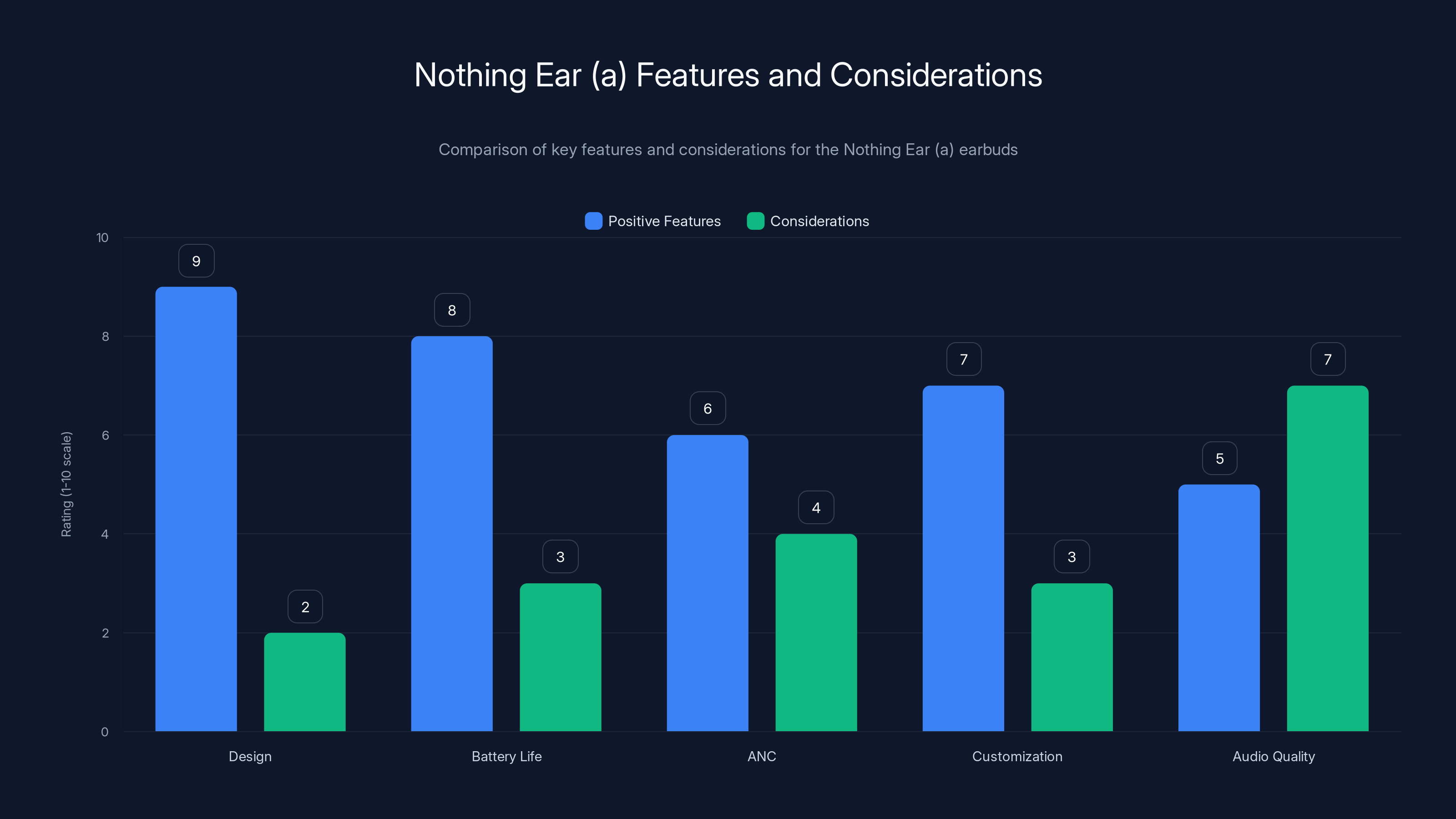 Nothing Ear (a) Features and Considerations