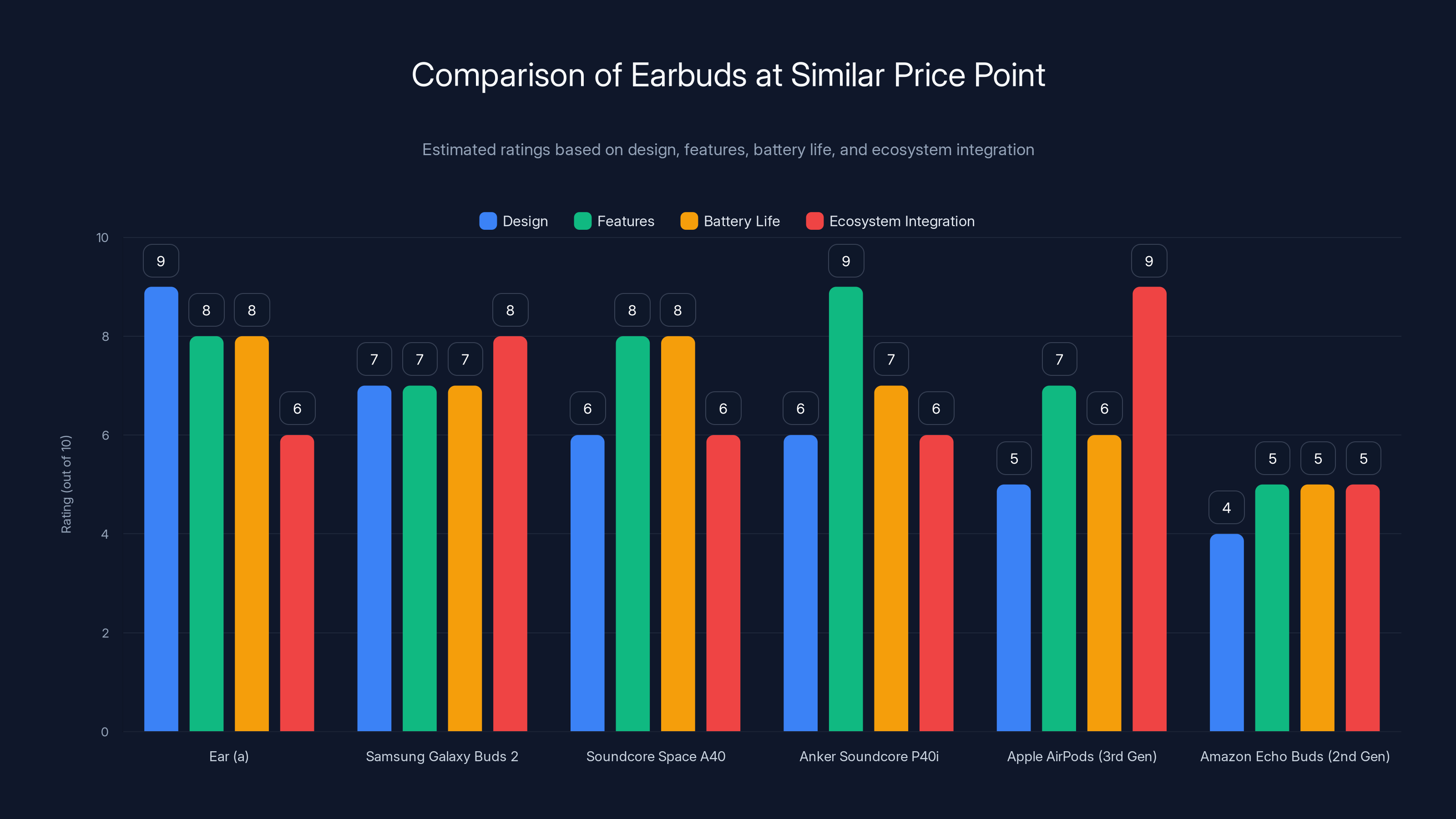 Comparison of Earbuds at Similar Price Point