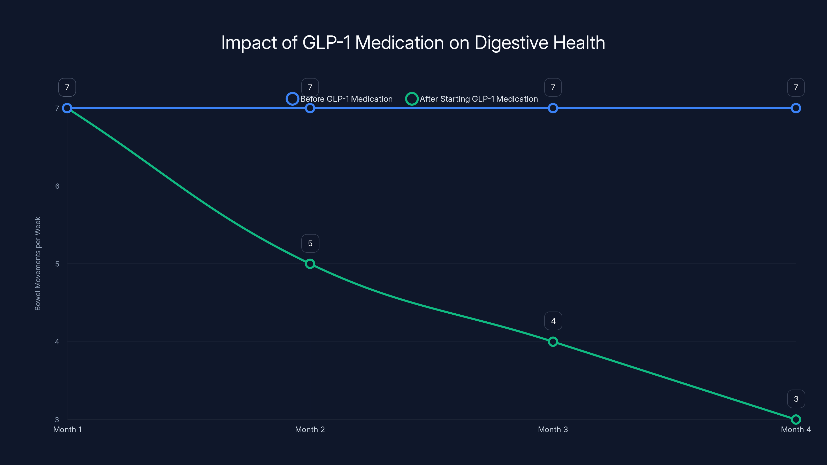 Impact of GLP-1 Medication on Digestive Health