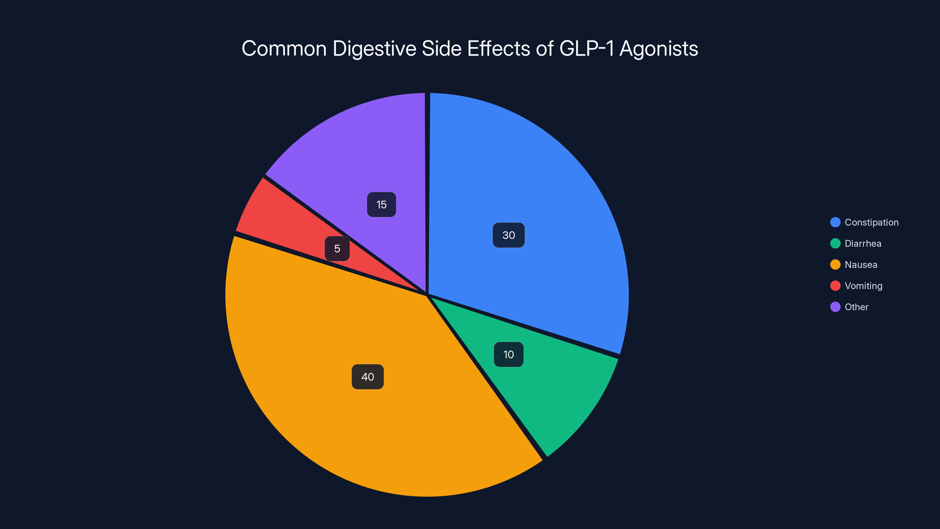 Common Digestive Side Effects of GLP-1 Agonists