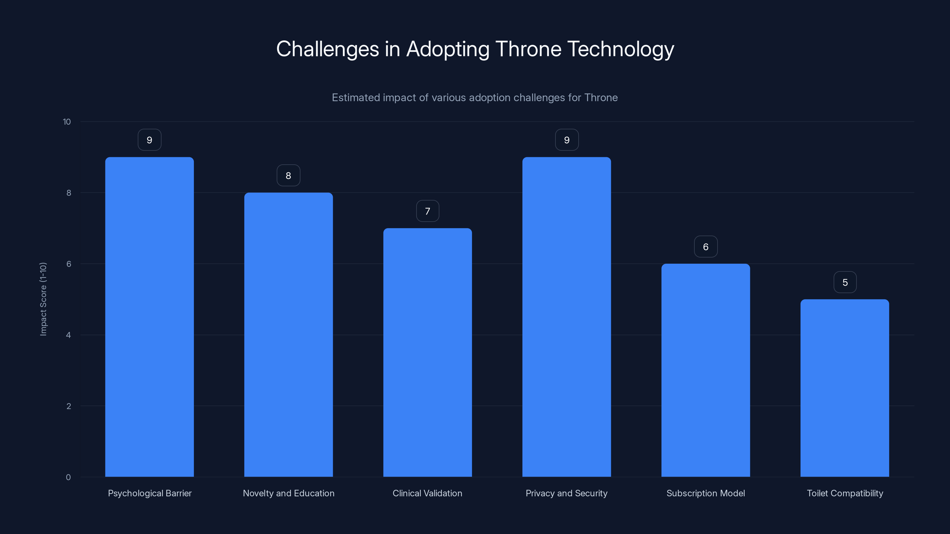 Challenges in Adopting Throne Technology