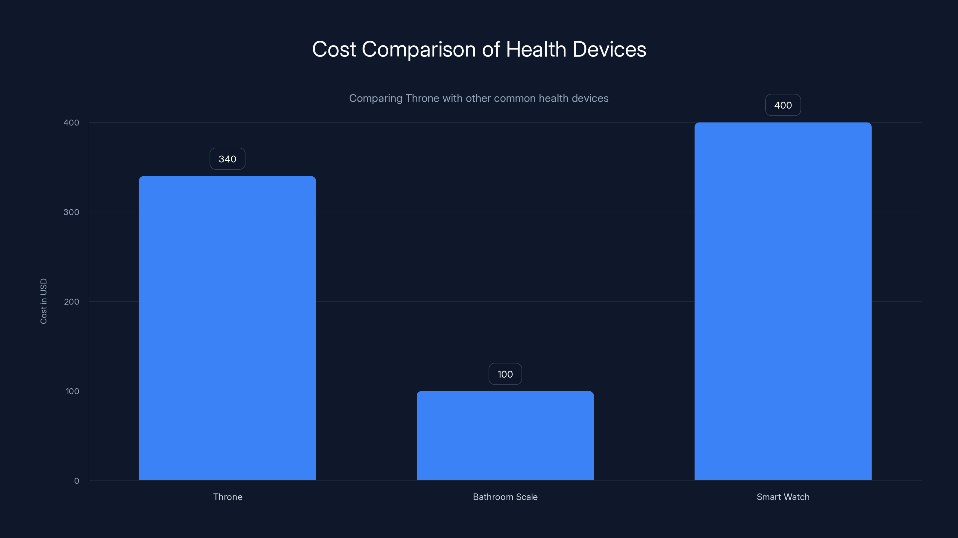 Cost Comparison of Health Devices