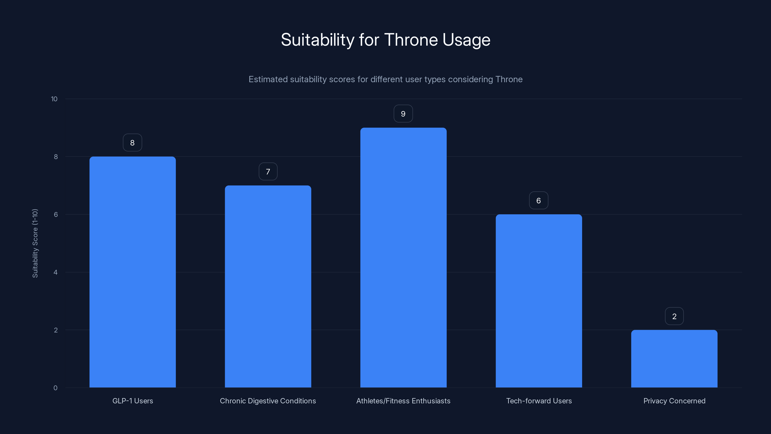 Suitability for Throne Usage