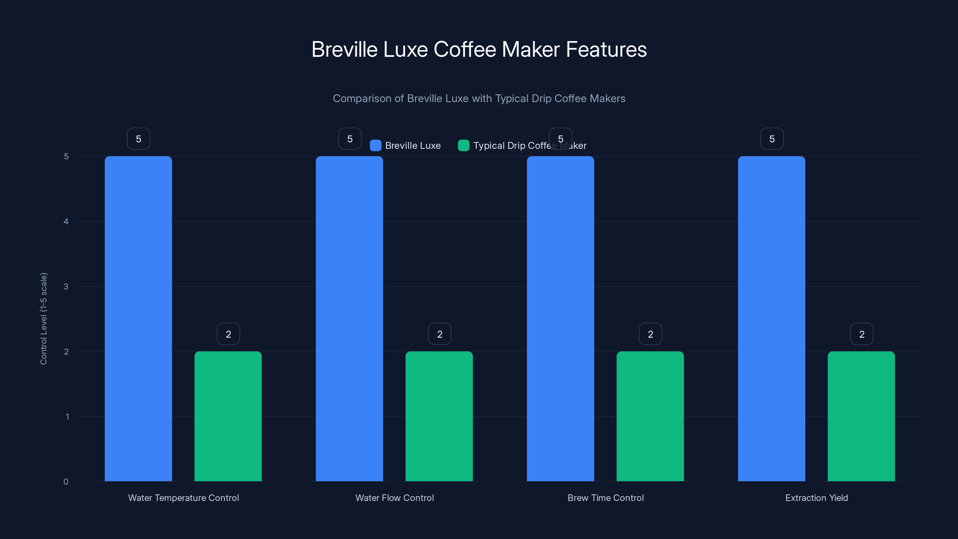 Breville Luxe Coffee Maker Features