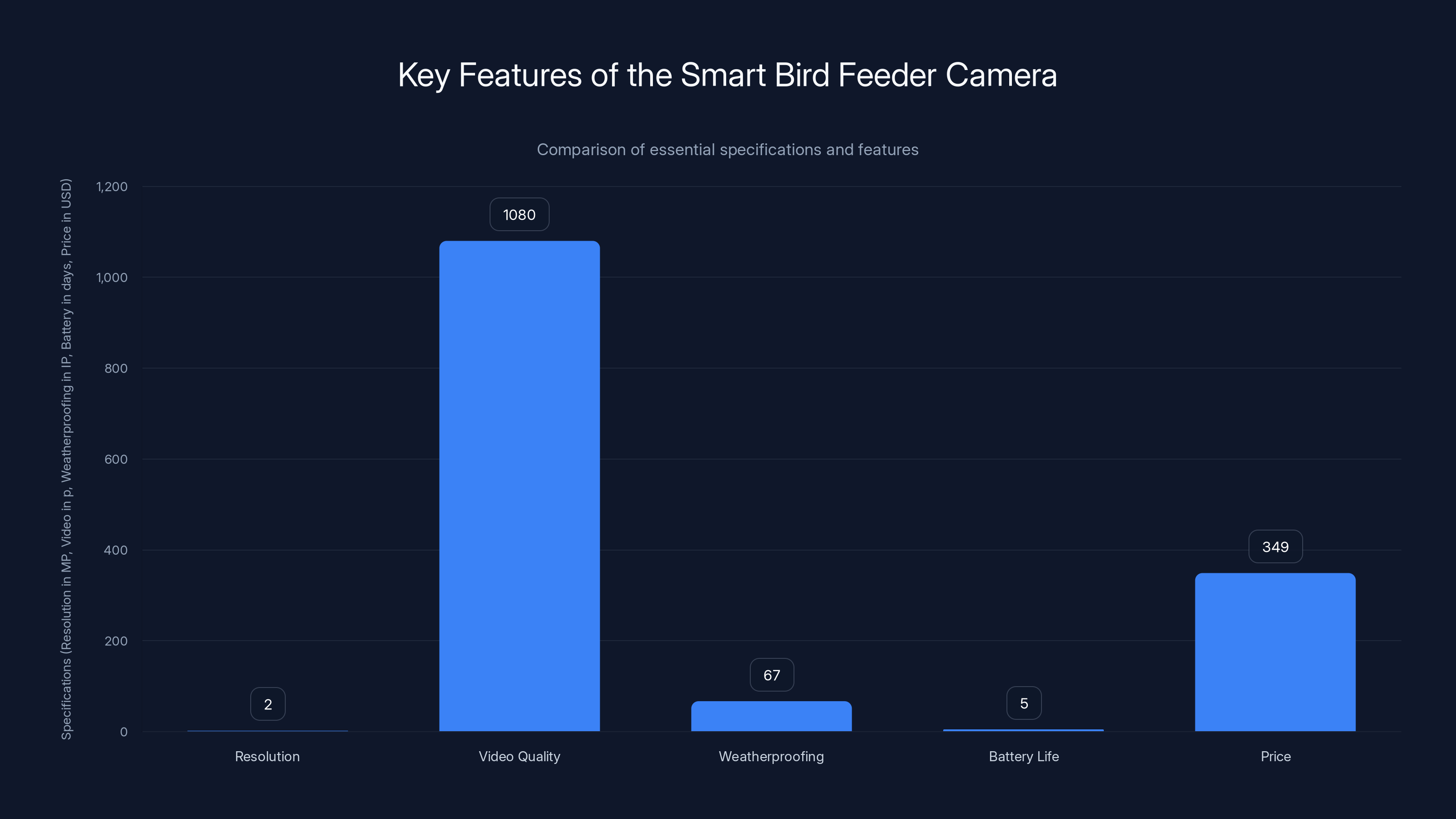 Key Features of the Smart Bird Feeder Camera