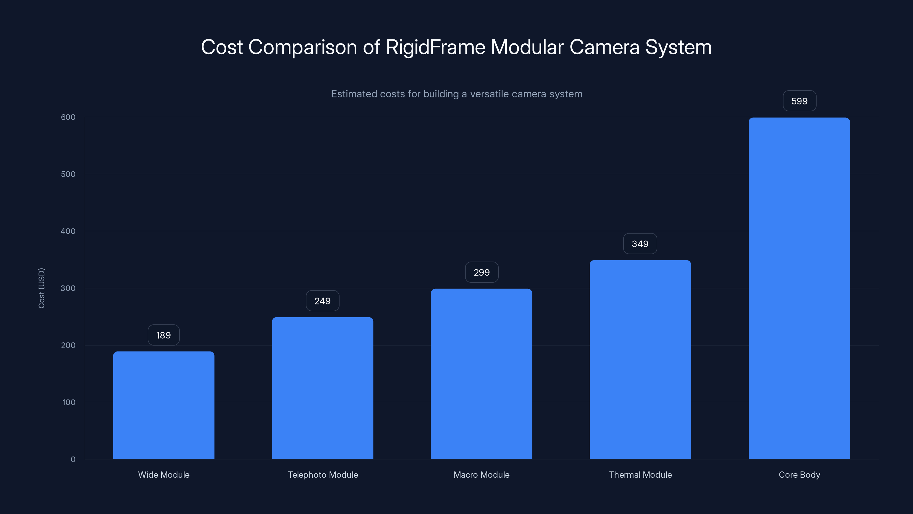 Cost Comparison of RigidFrame Modular Camera System