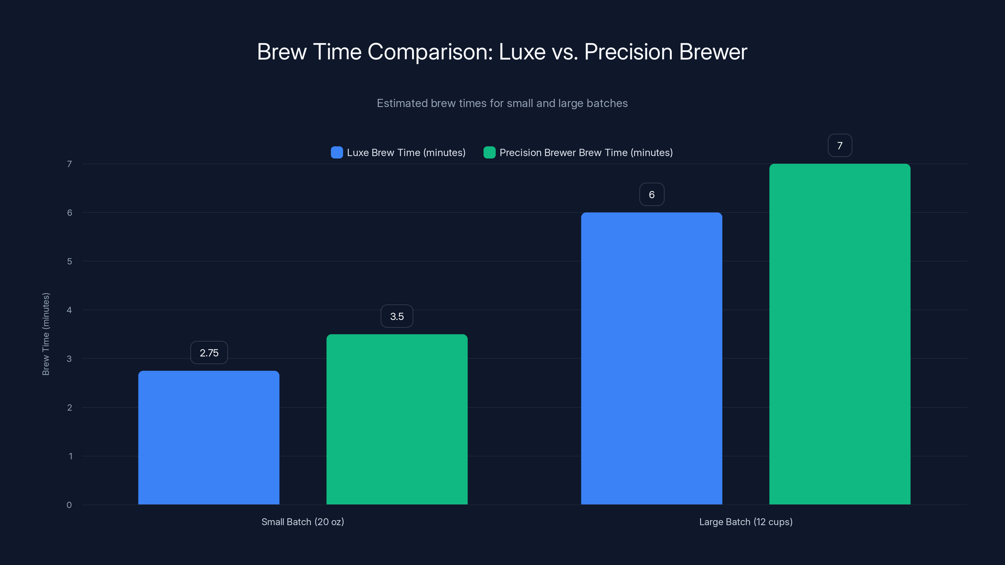 Brew Time Comparison: Luxe vs. Precision Brewer