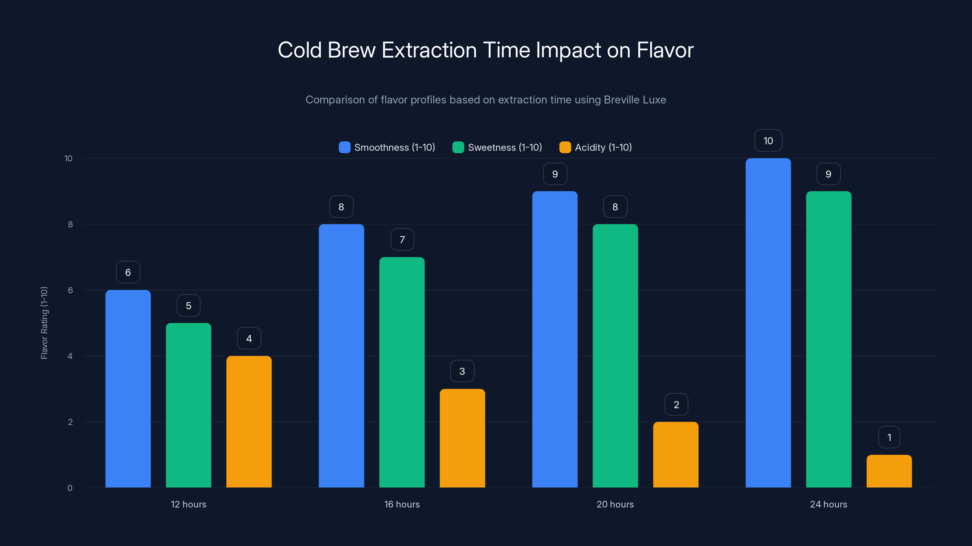 Cold Brew Extraction Time Impact on Flavor