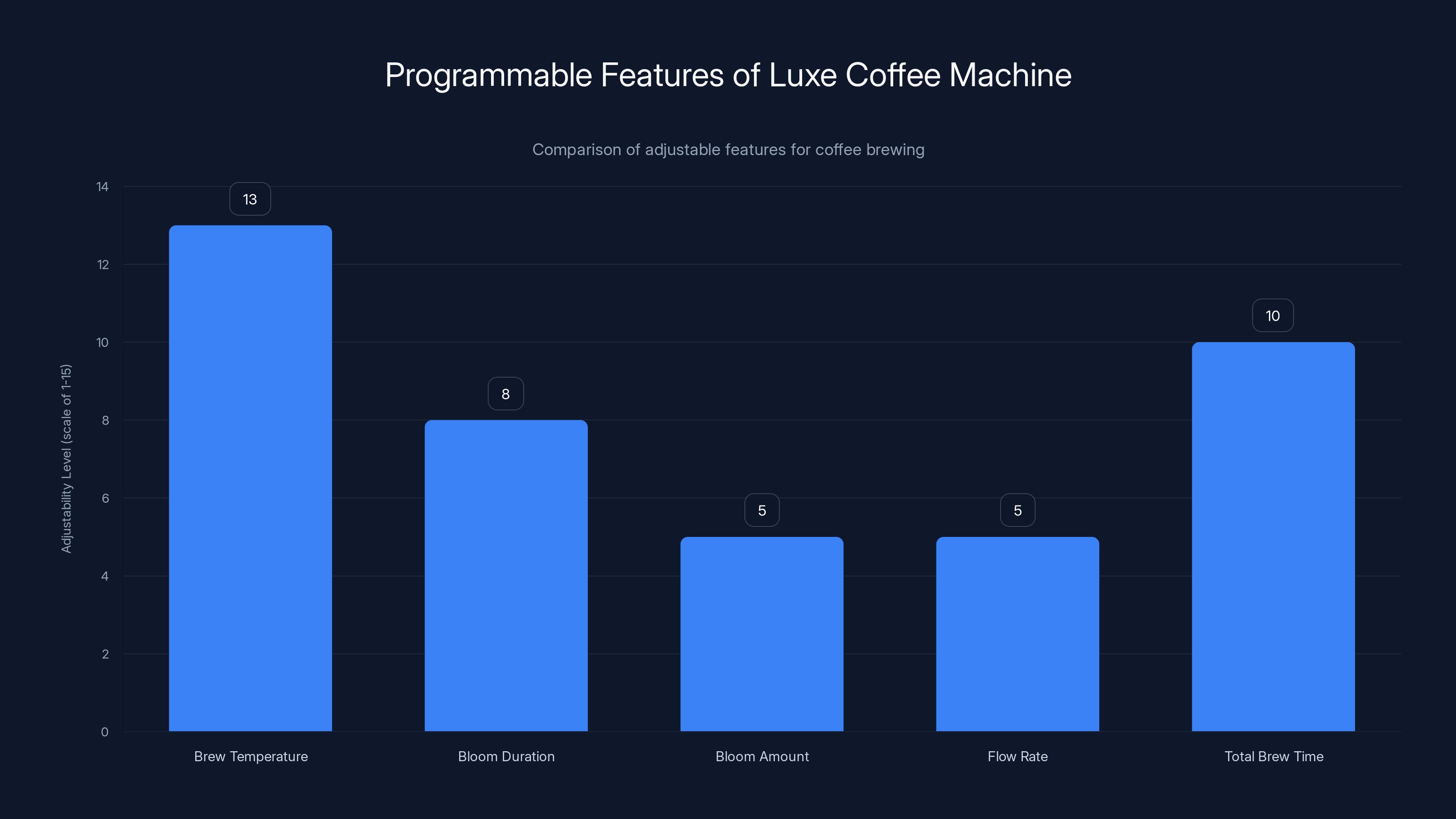 Programmable Features of Luxe Coffee Machine