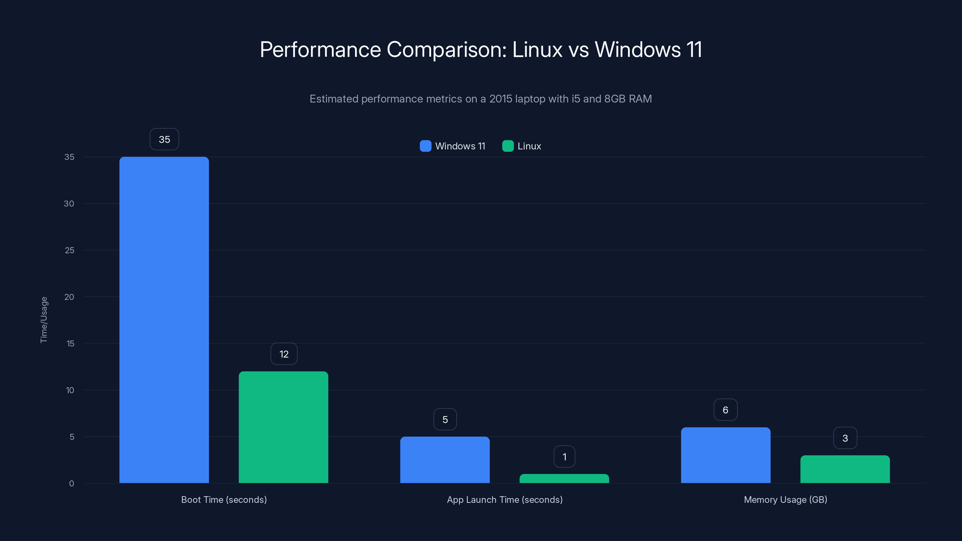 Performance Comparison: Linux vs Windows 11