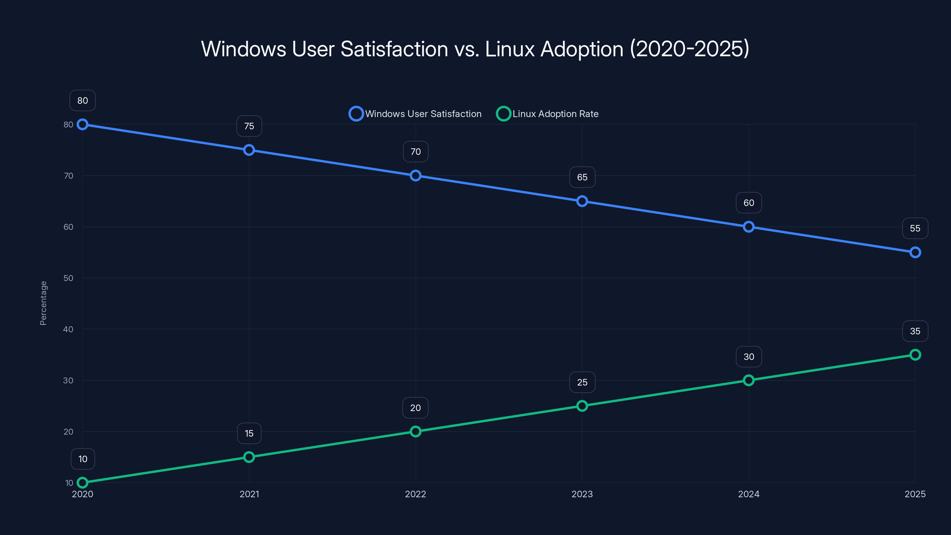 Windows User Satisfaction vs. Linux Adoption (2020-2025)