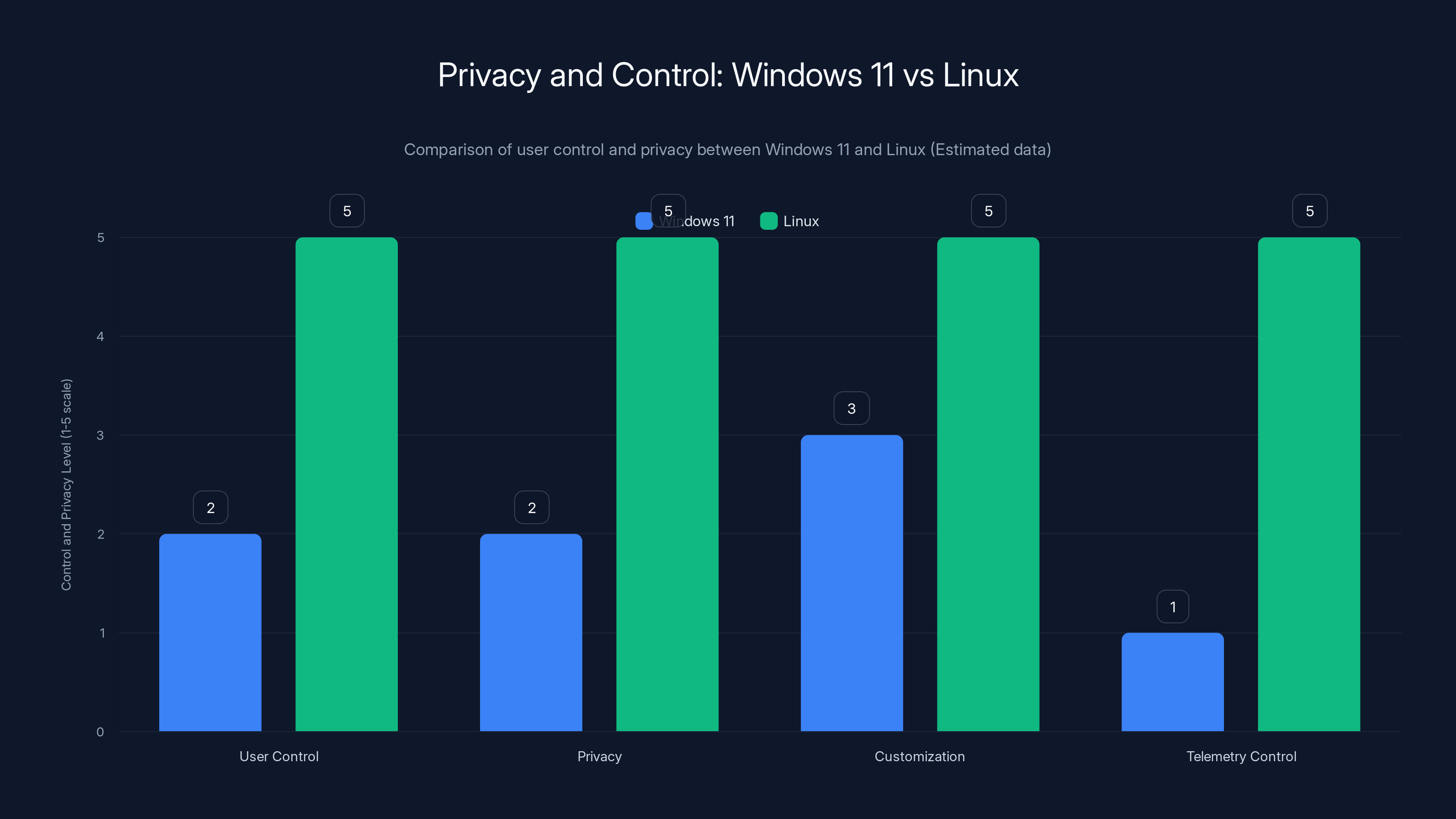 Privacy and Control: Windows 11 vs Linux