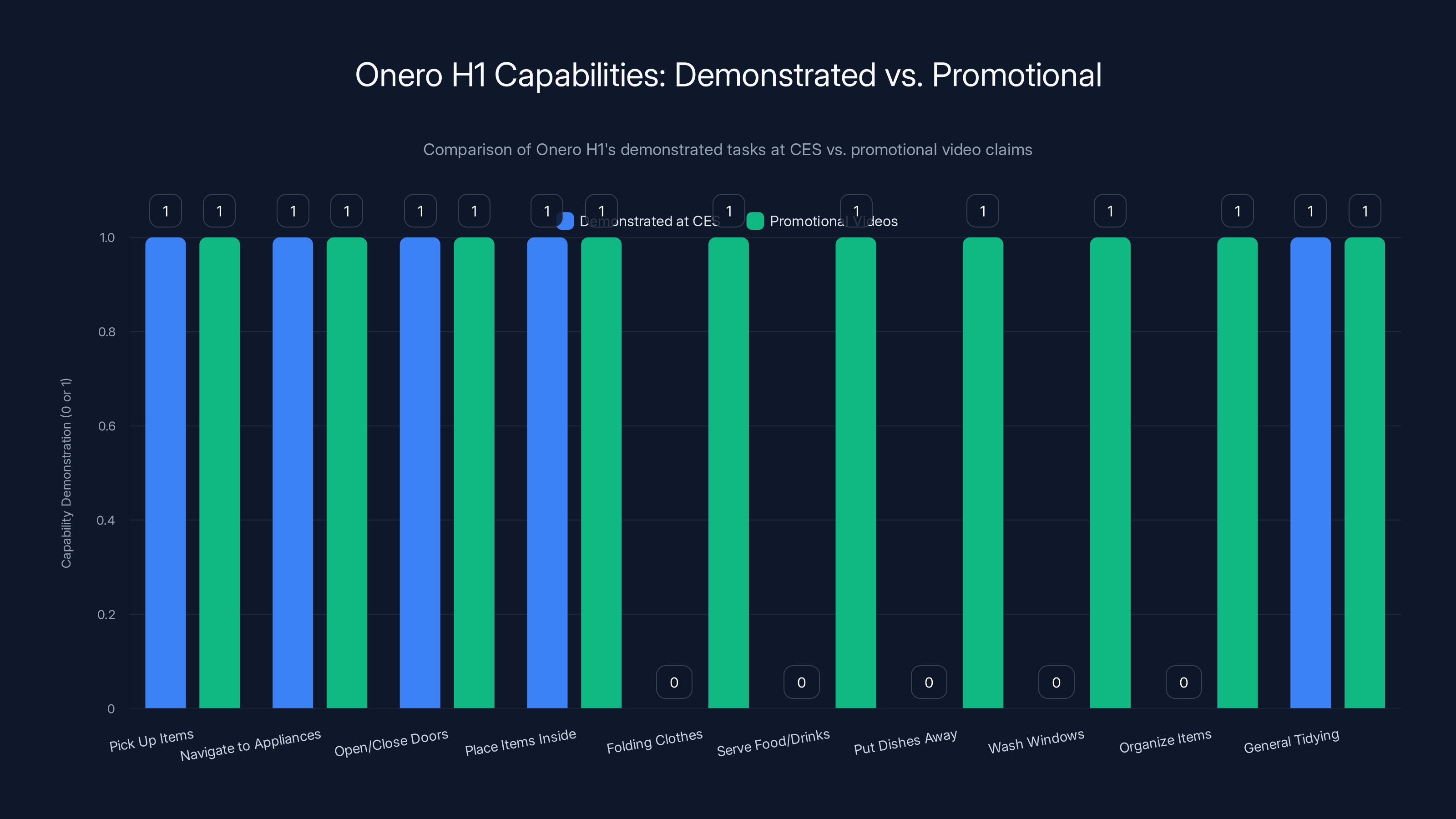 Onero H1 Capabilities: Demonstrated vs. Promotional