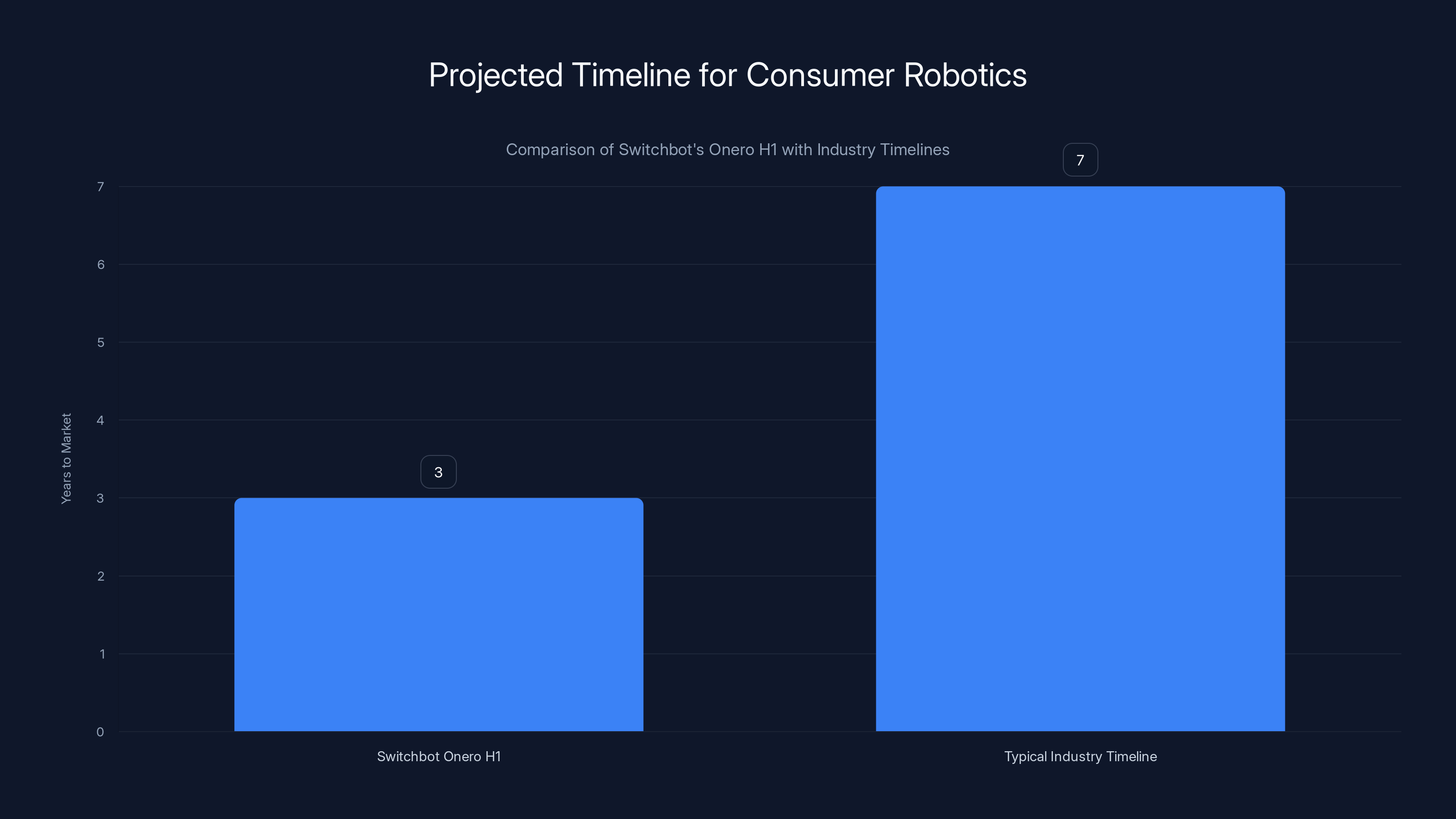 Projected Timeline for Consumer Robotics