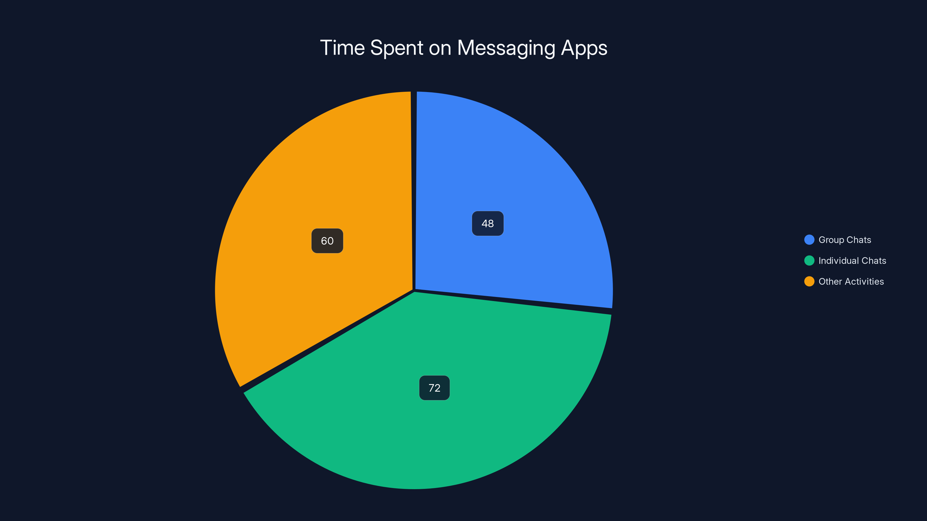 Time Spent on Messaging Apps