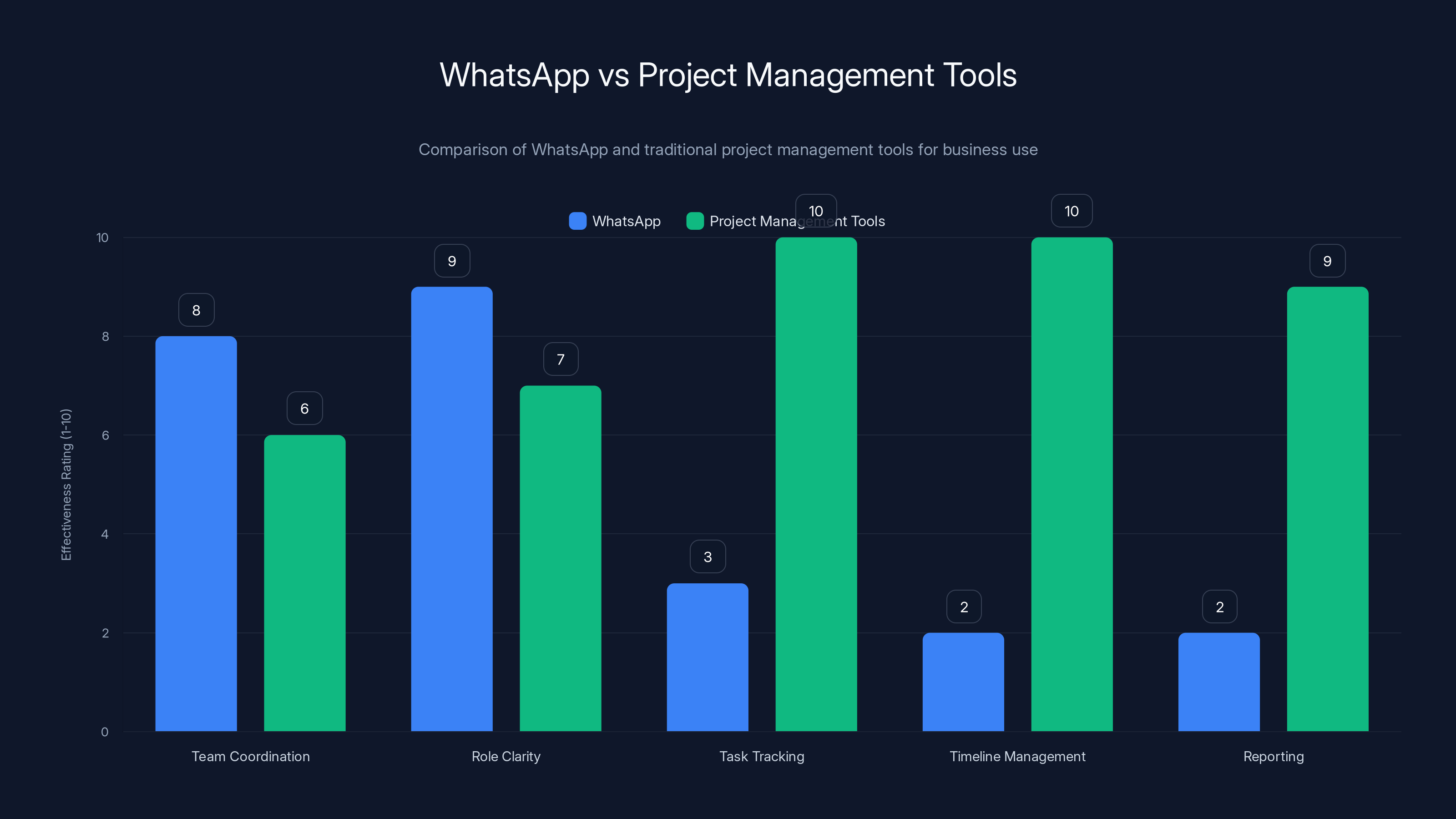 WhatsApp vs Project Management Tools