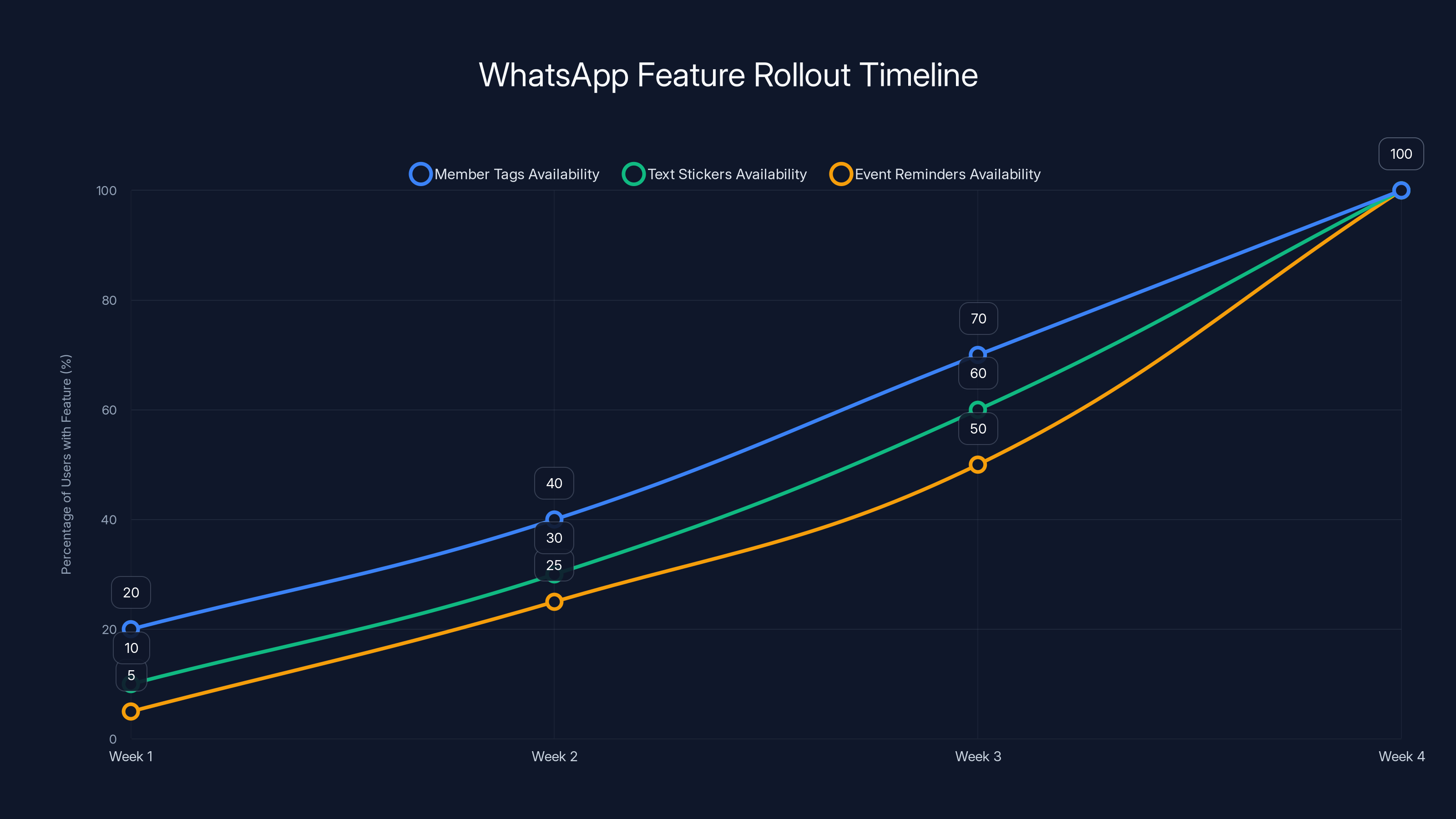 WhatsApp Feature Rollout Timeline