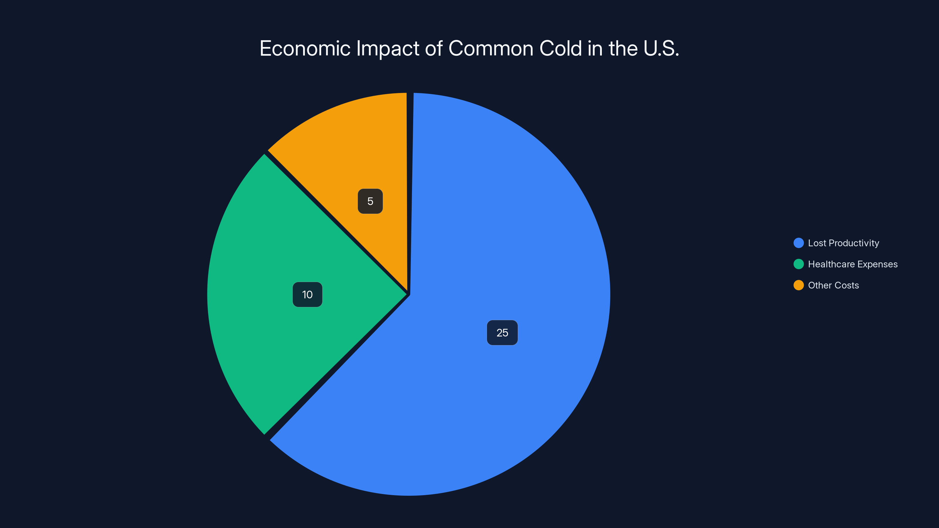 Economic Impact of Common Cold in the U.S.