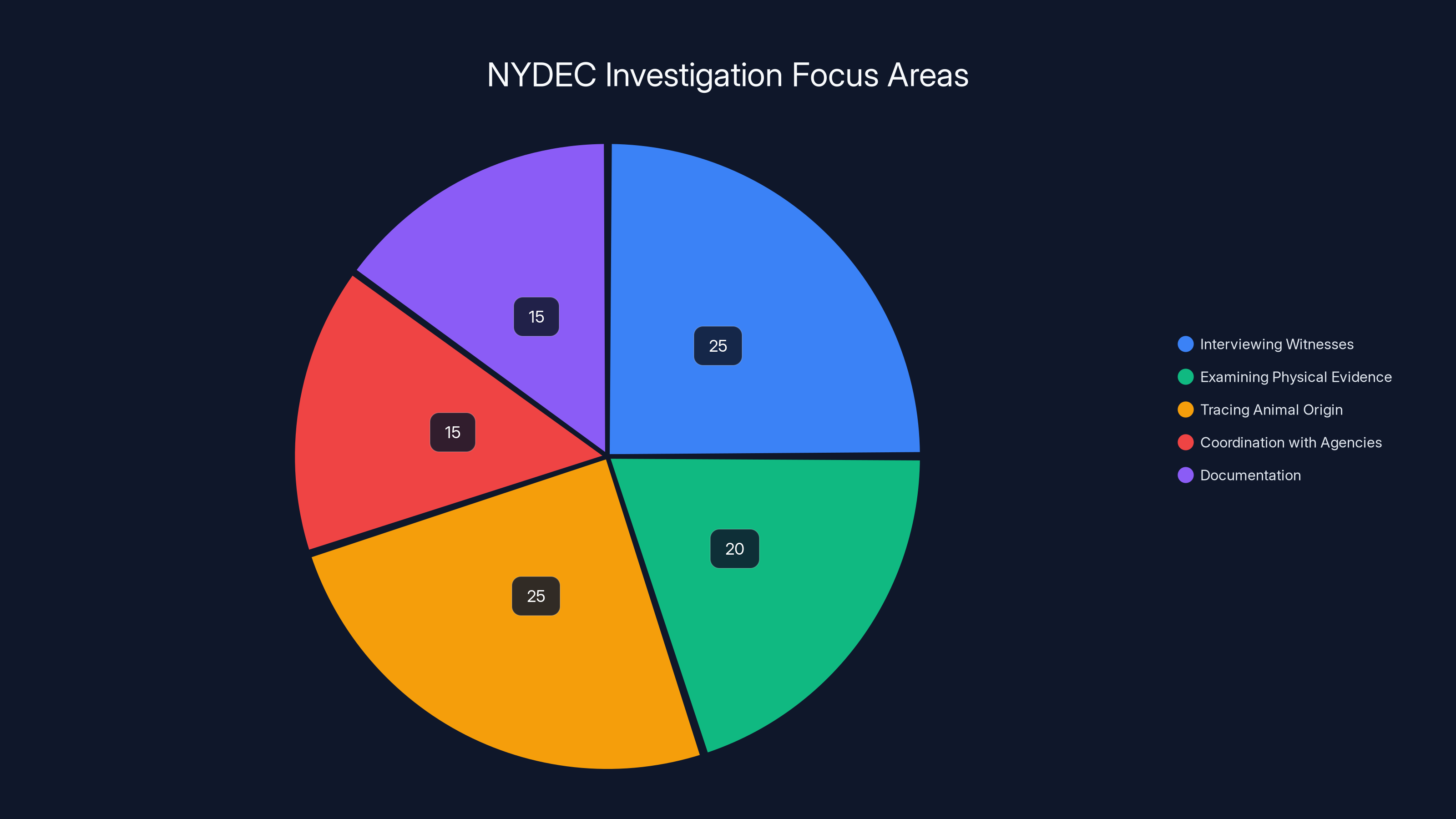 NYDEC Investigation Focus Areas
