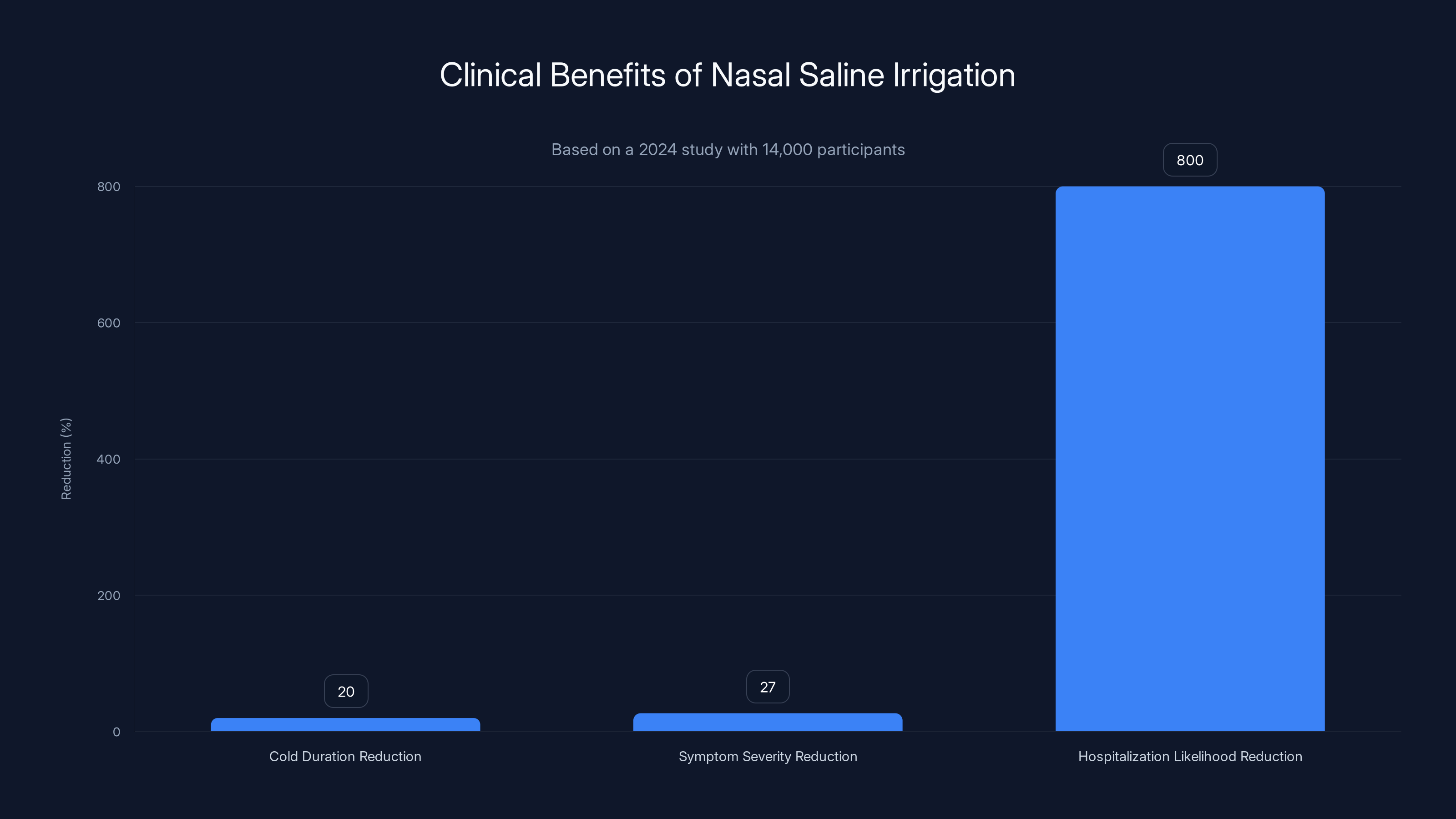 Clinical Benefits of Nasal Saline Irrigation