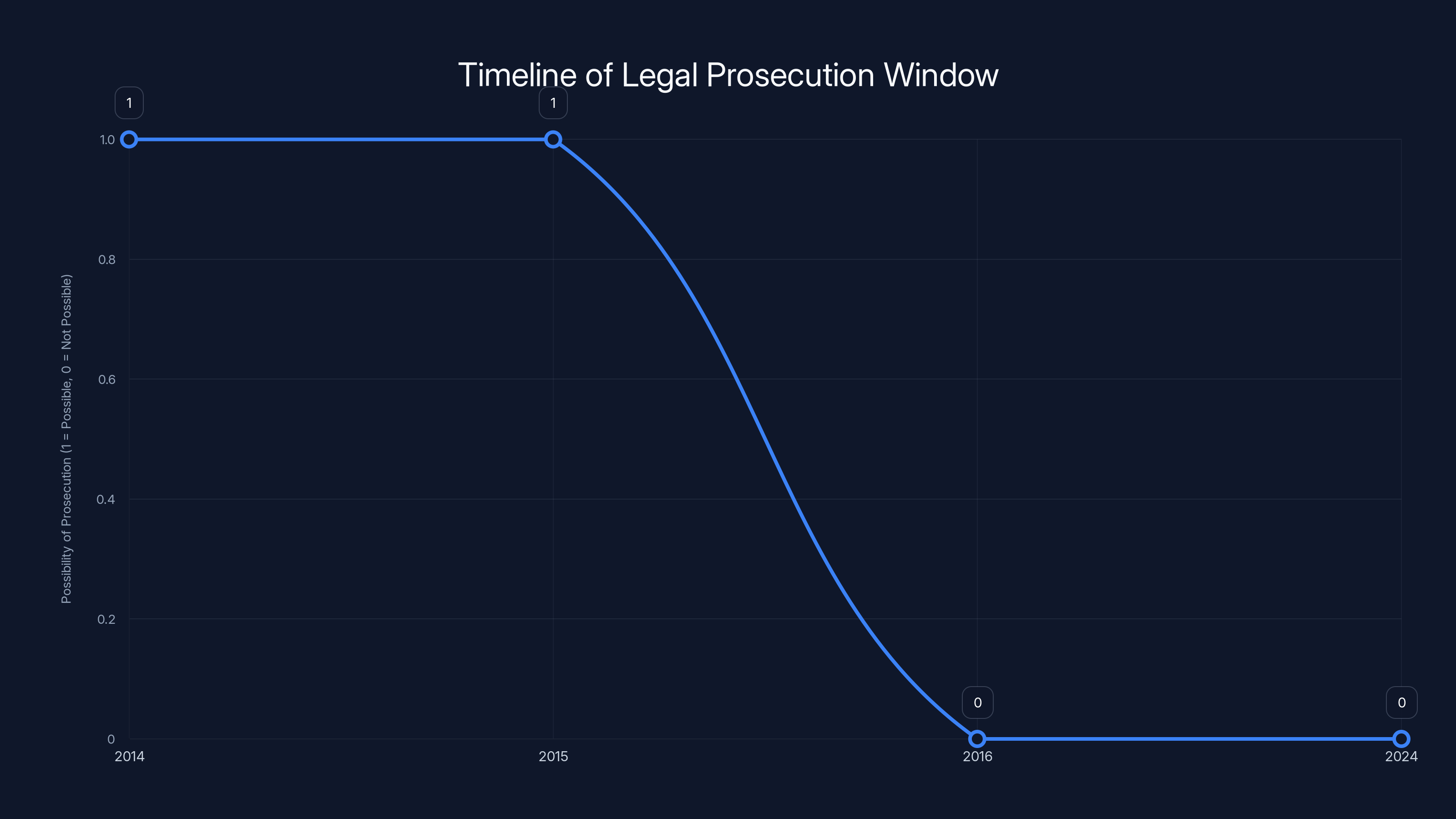 Timeline of Legal Prosecution Window
