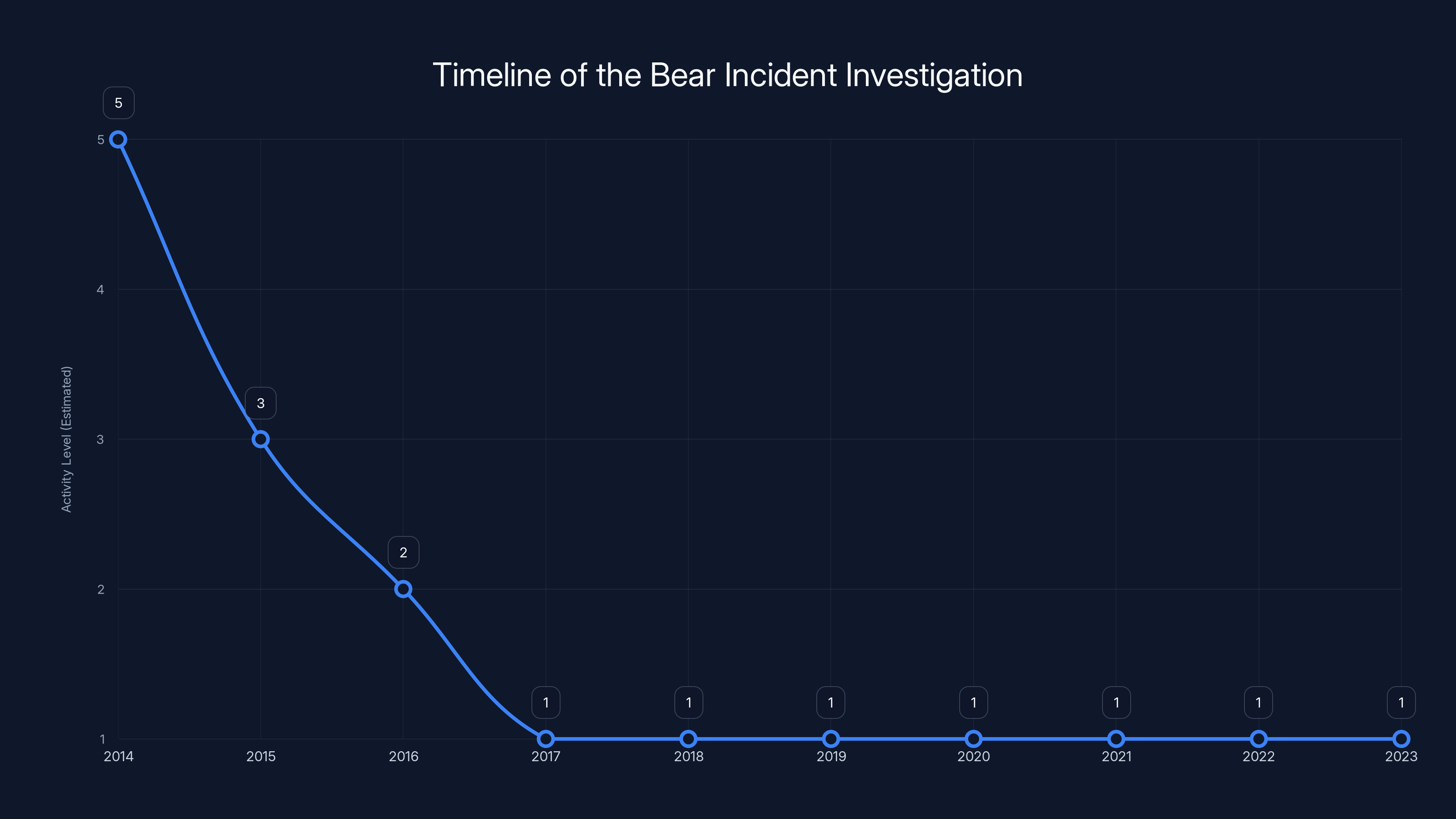 Timeline of the Bear Incident Investigation