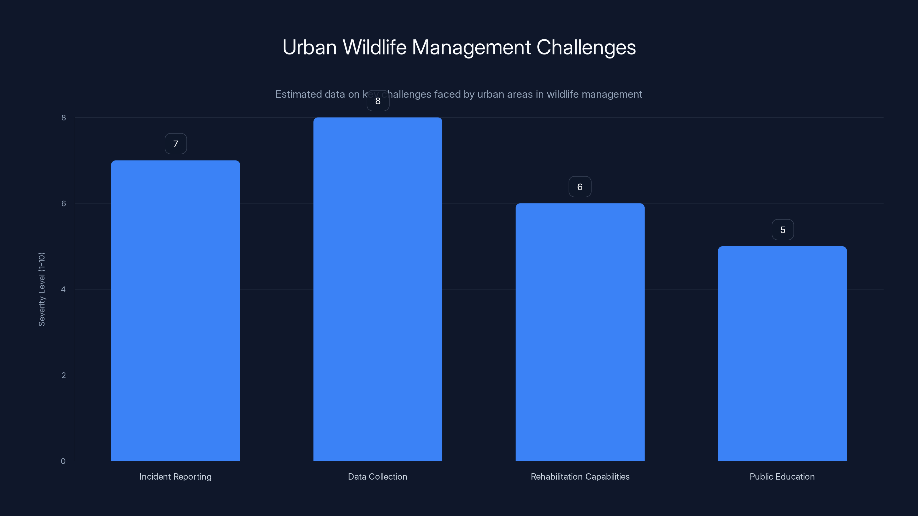 Urban Wildlife Management Challenges