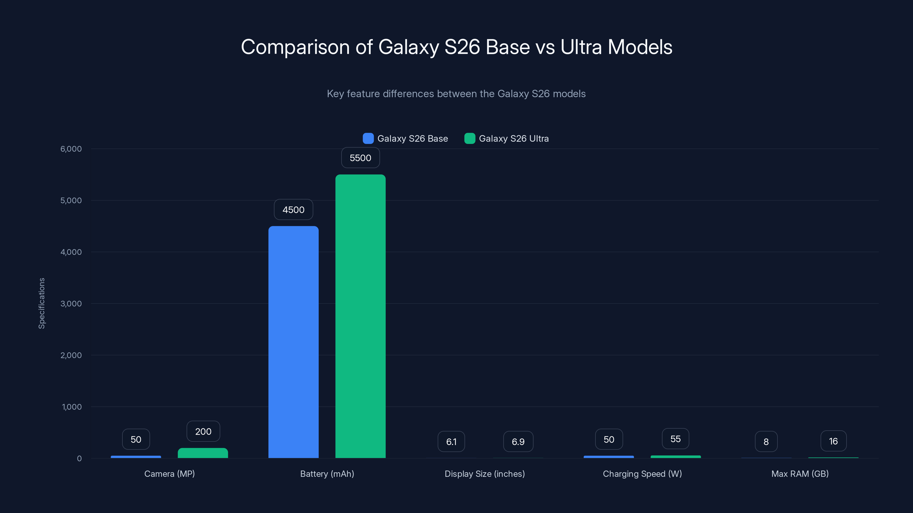 Comparison of Galaxy S26 Base vs Ultra Models