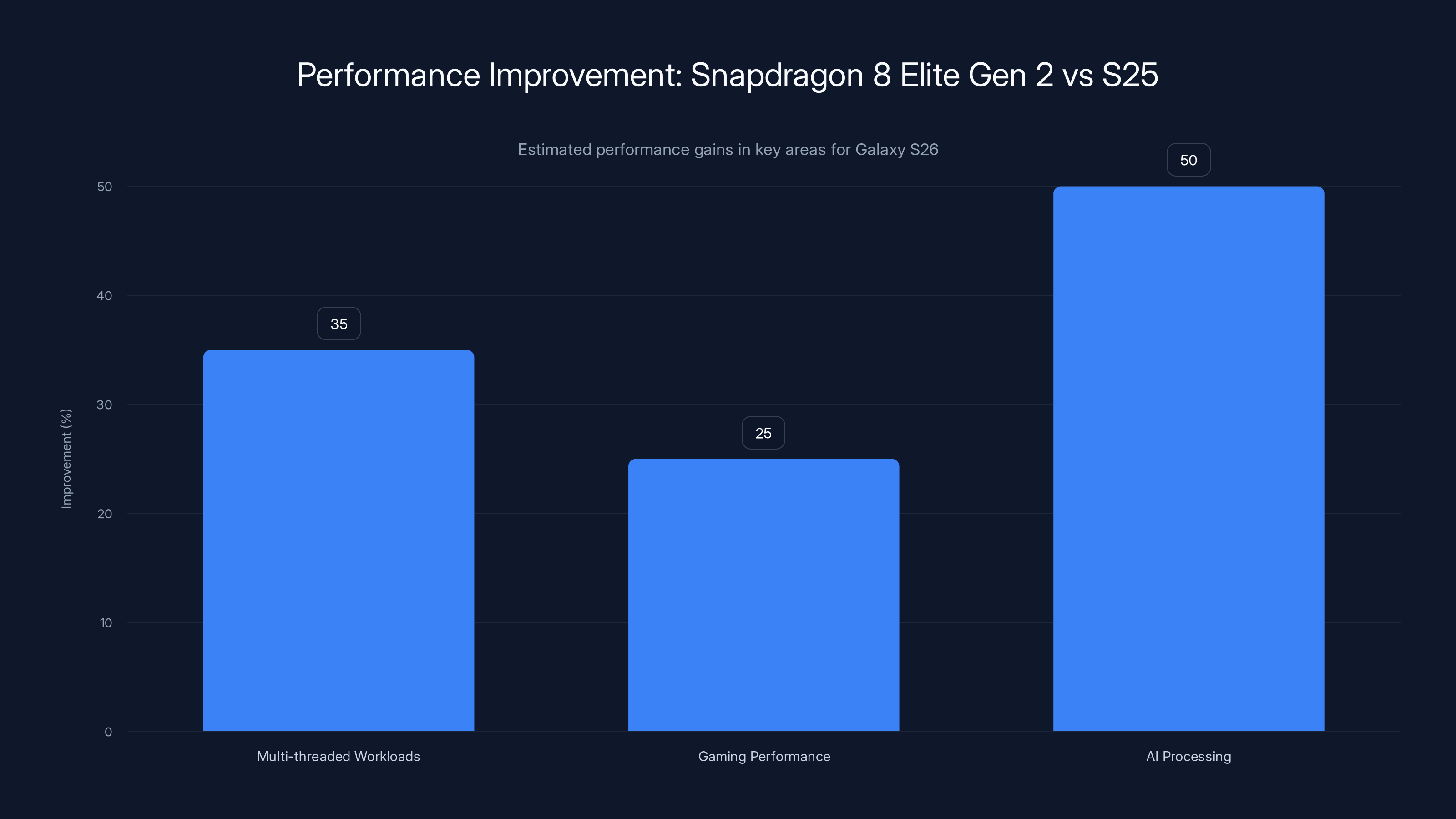 Performance Improvement: Snapdragon 8 Elite Gen 2 vs S25
