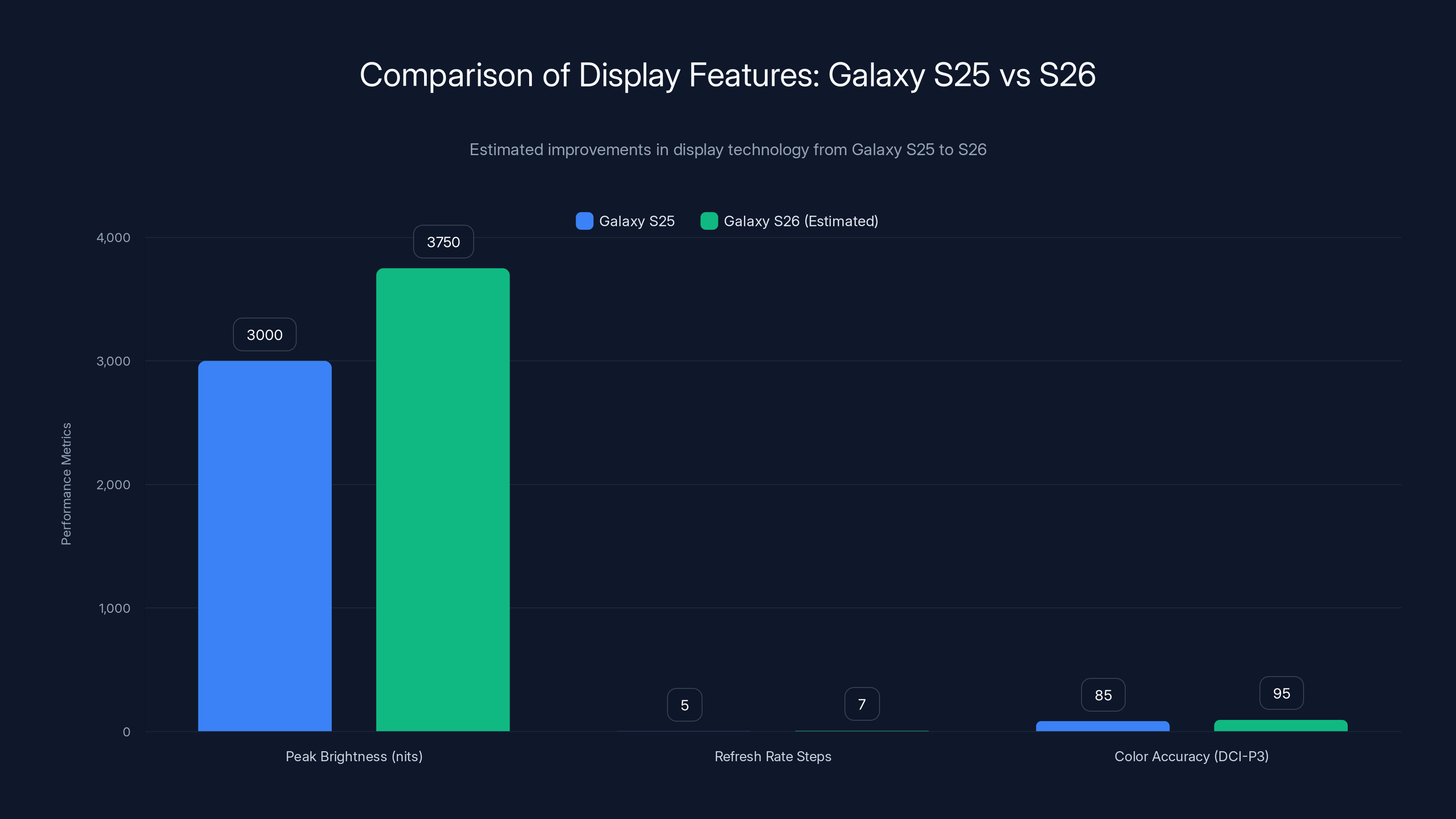 Comparison of Display Features: Galaxy S25 vs S26