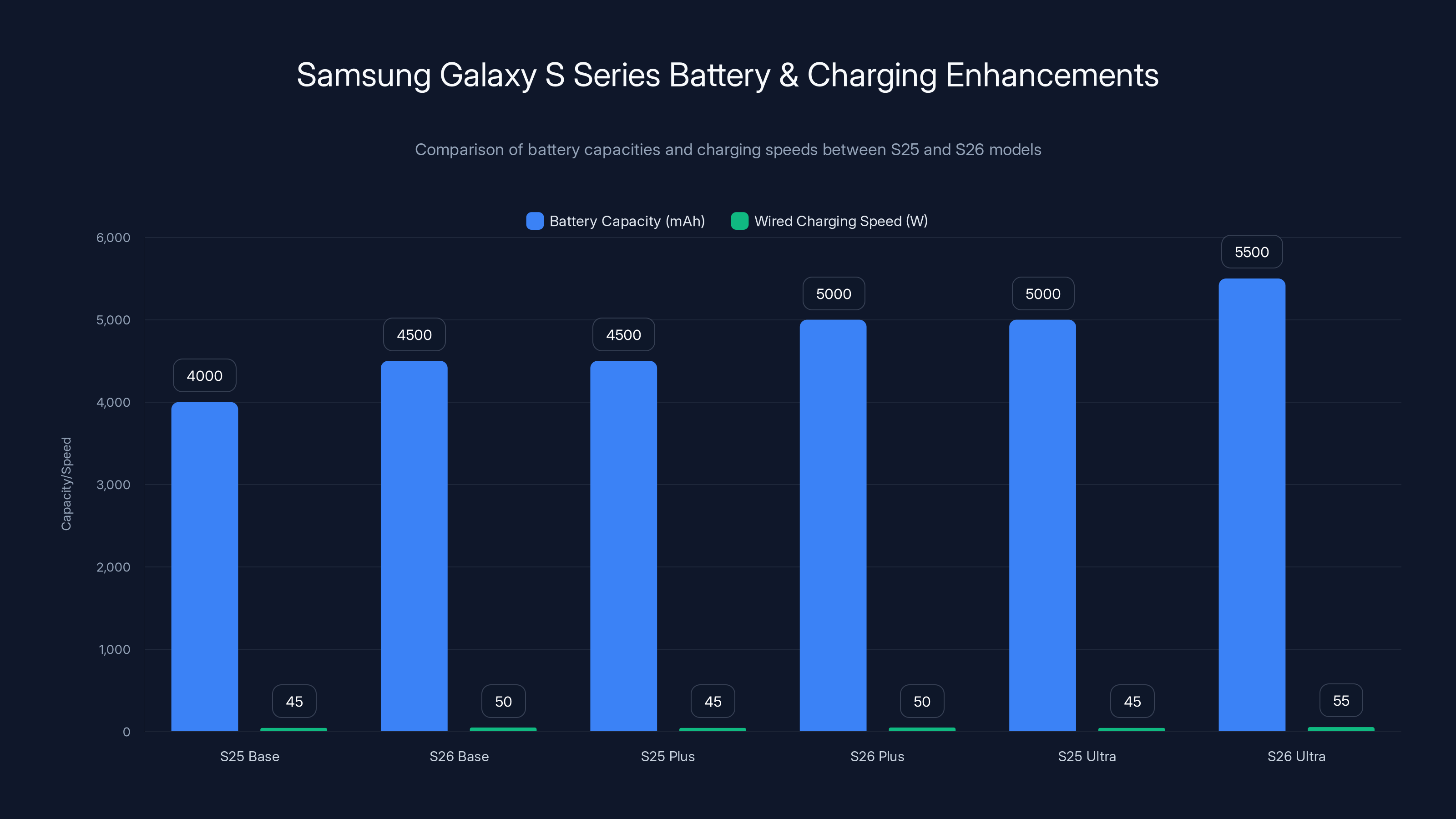 Samsung Galaxy S Series Battery & Charging Enhancements