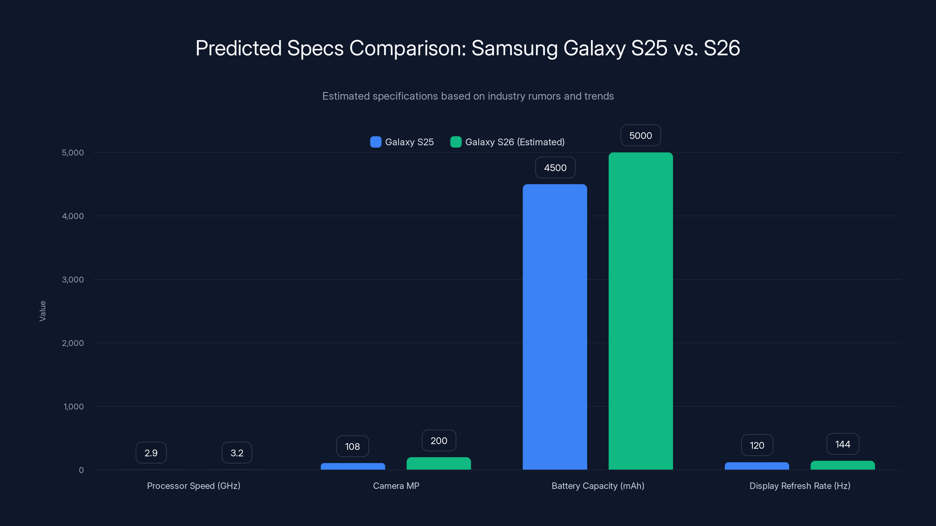 Predicted Specs Comparison: Samsung Galaxy S25 vs. S26