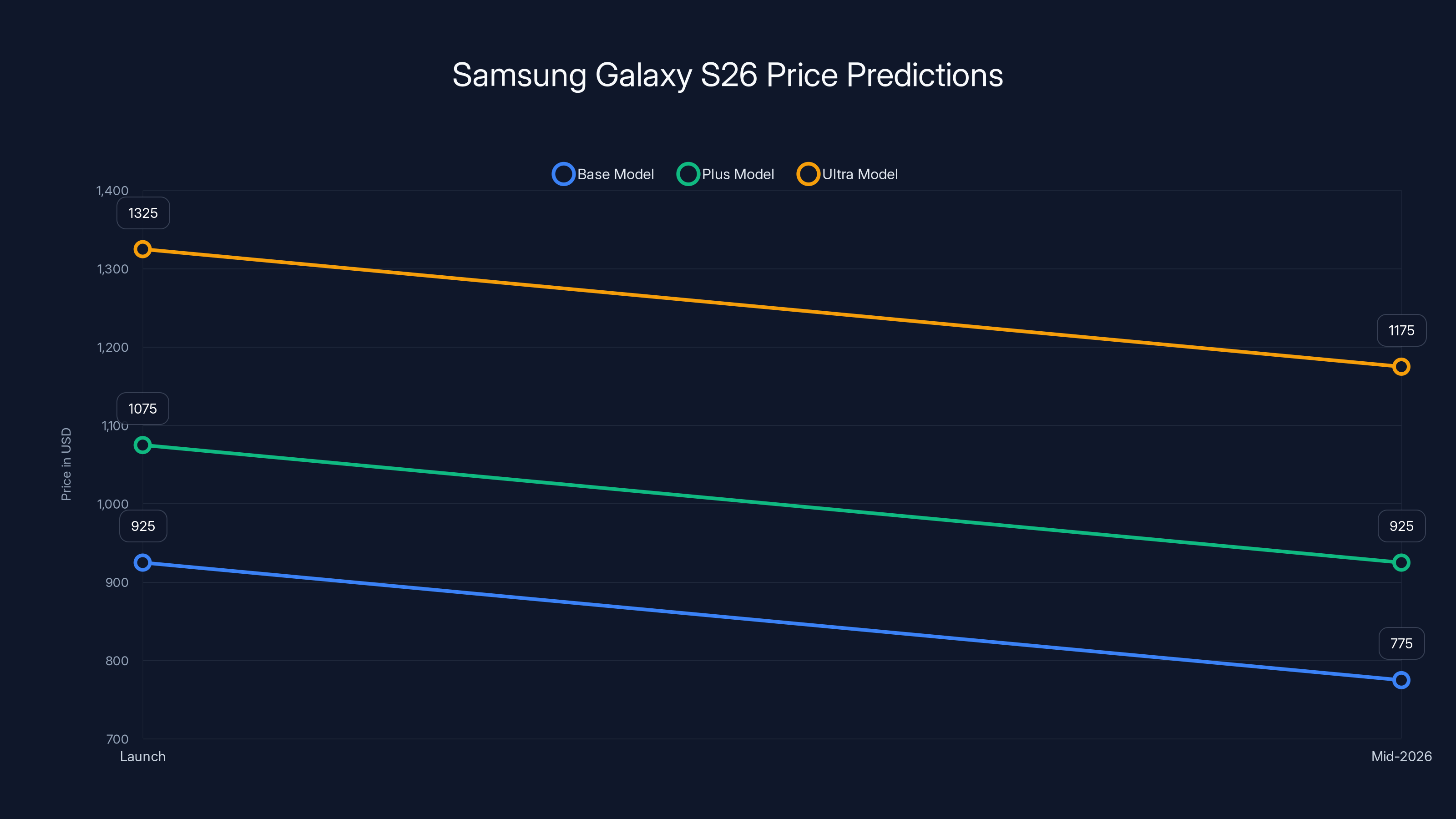 Samsung Galaxy S26 Price Predictions