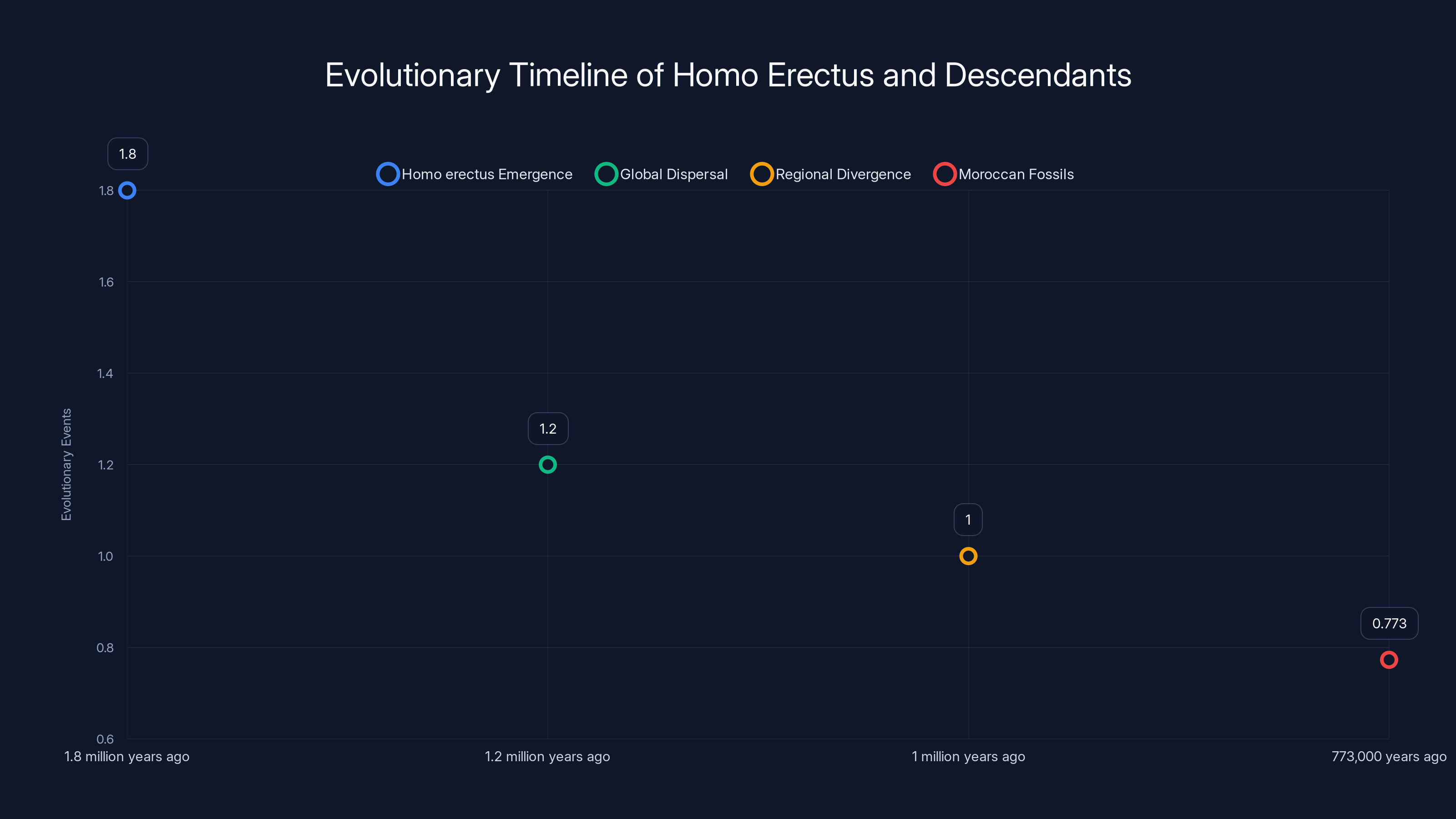Evolutionary Timeline of Homo Erectus and Descendants