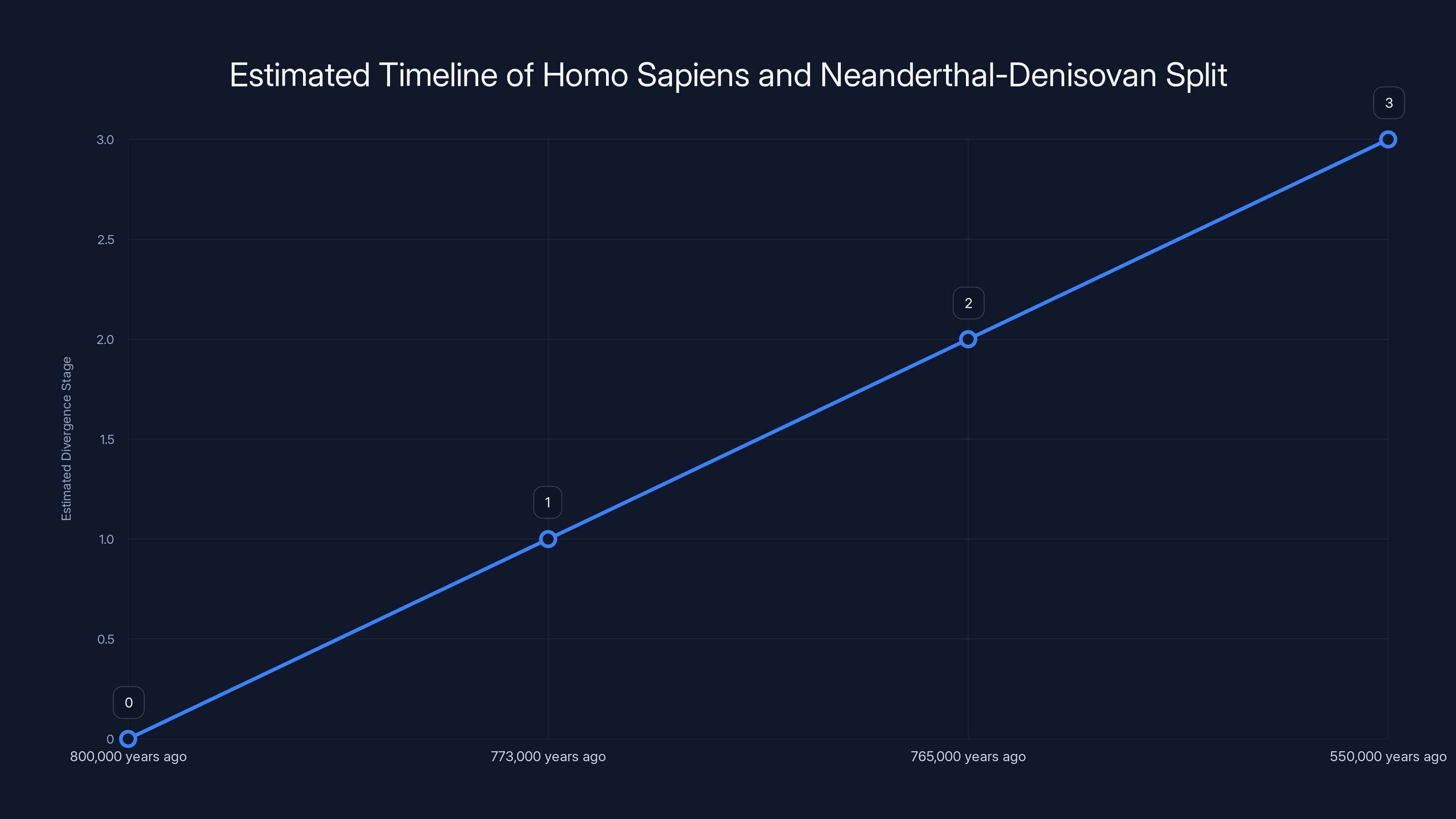 Estimated Timeline of Homo Sapiens and Neanderthal-Denisovan Split
