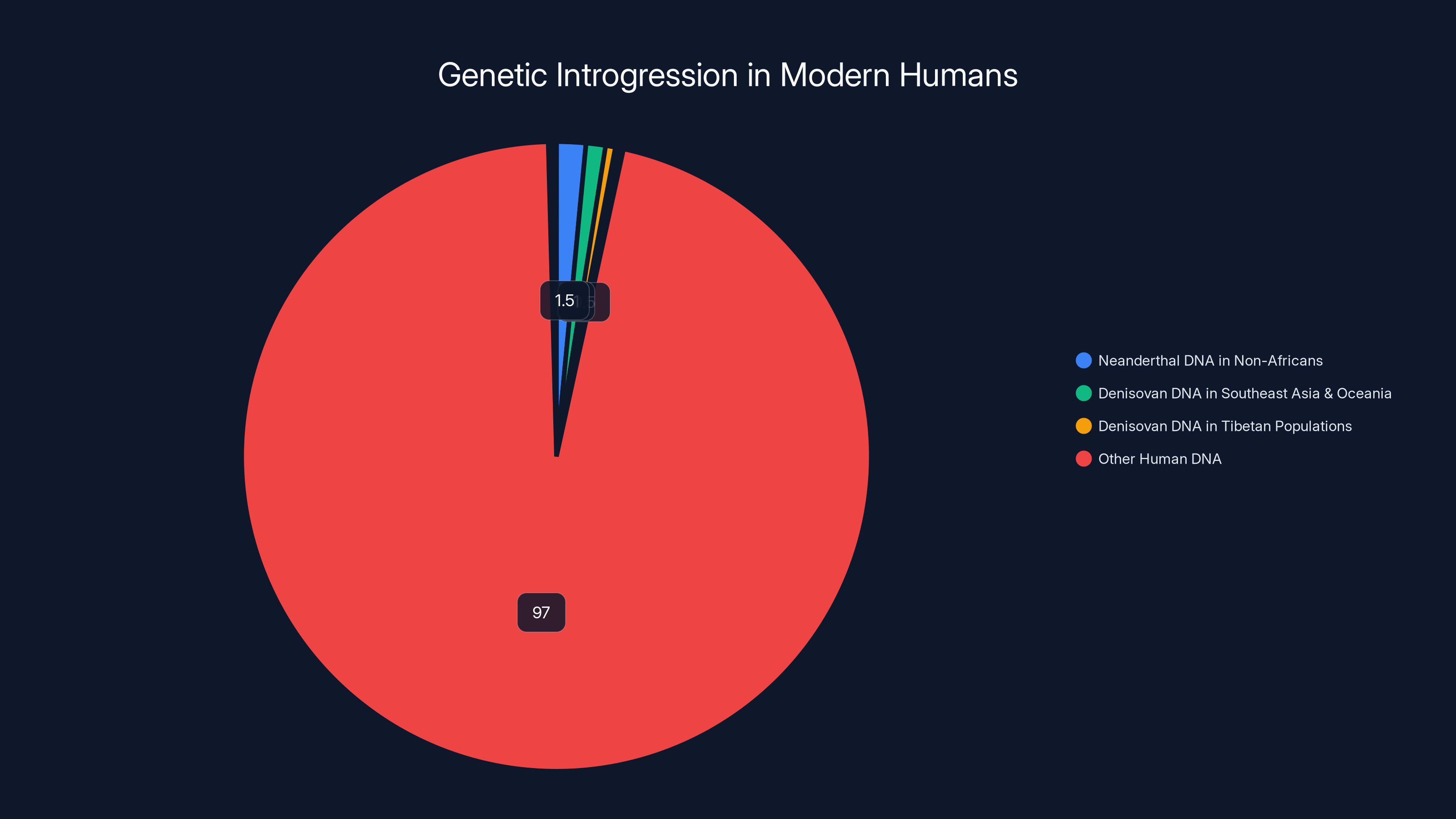 Genetic Introgression in Modern Humans