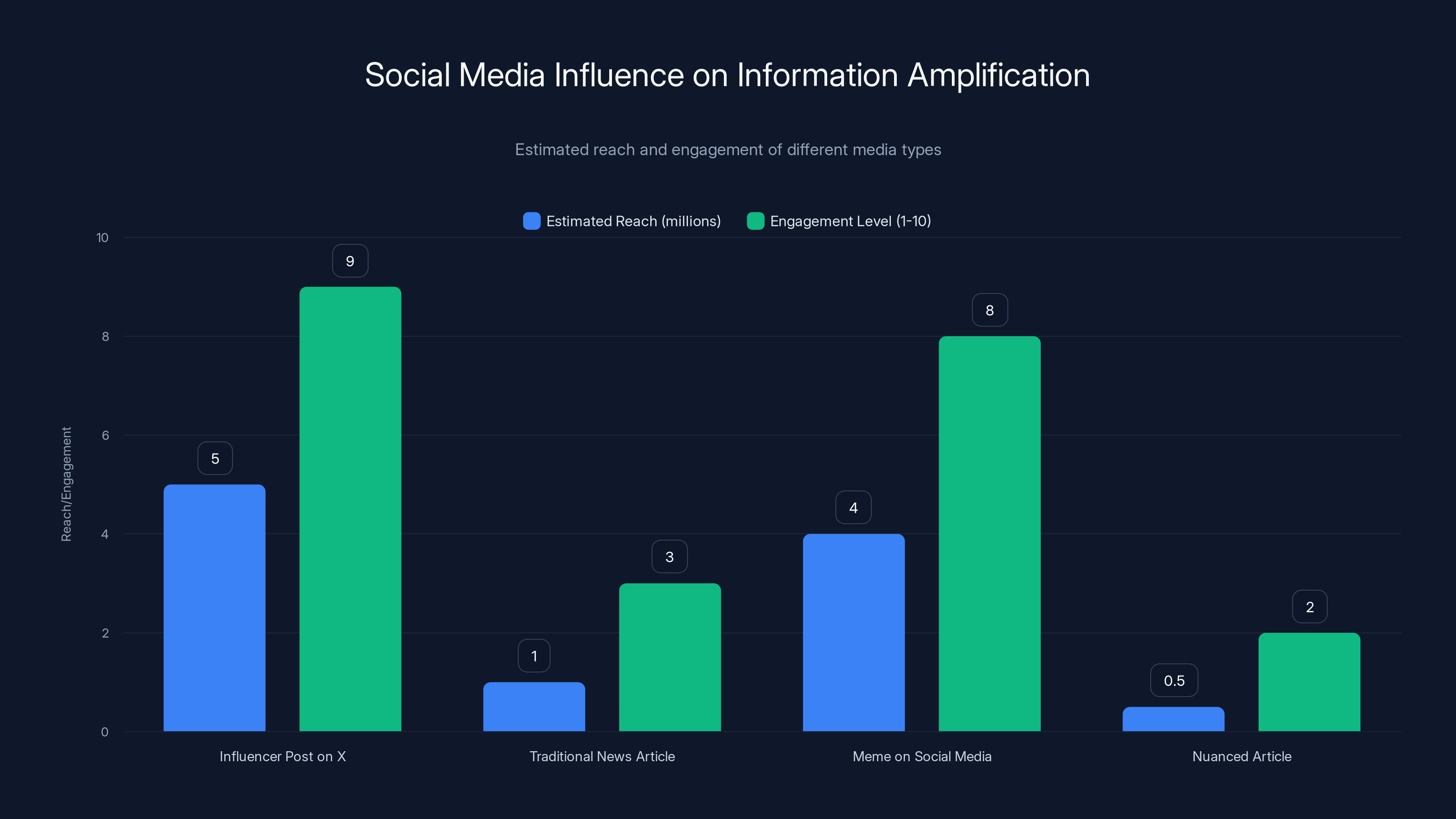 Social Media Influence on Information Amplification