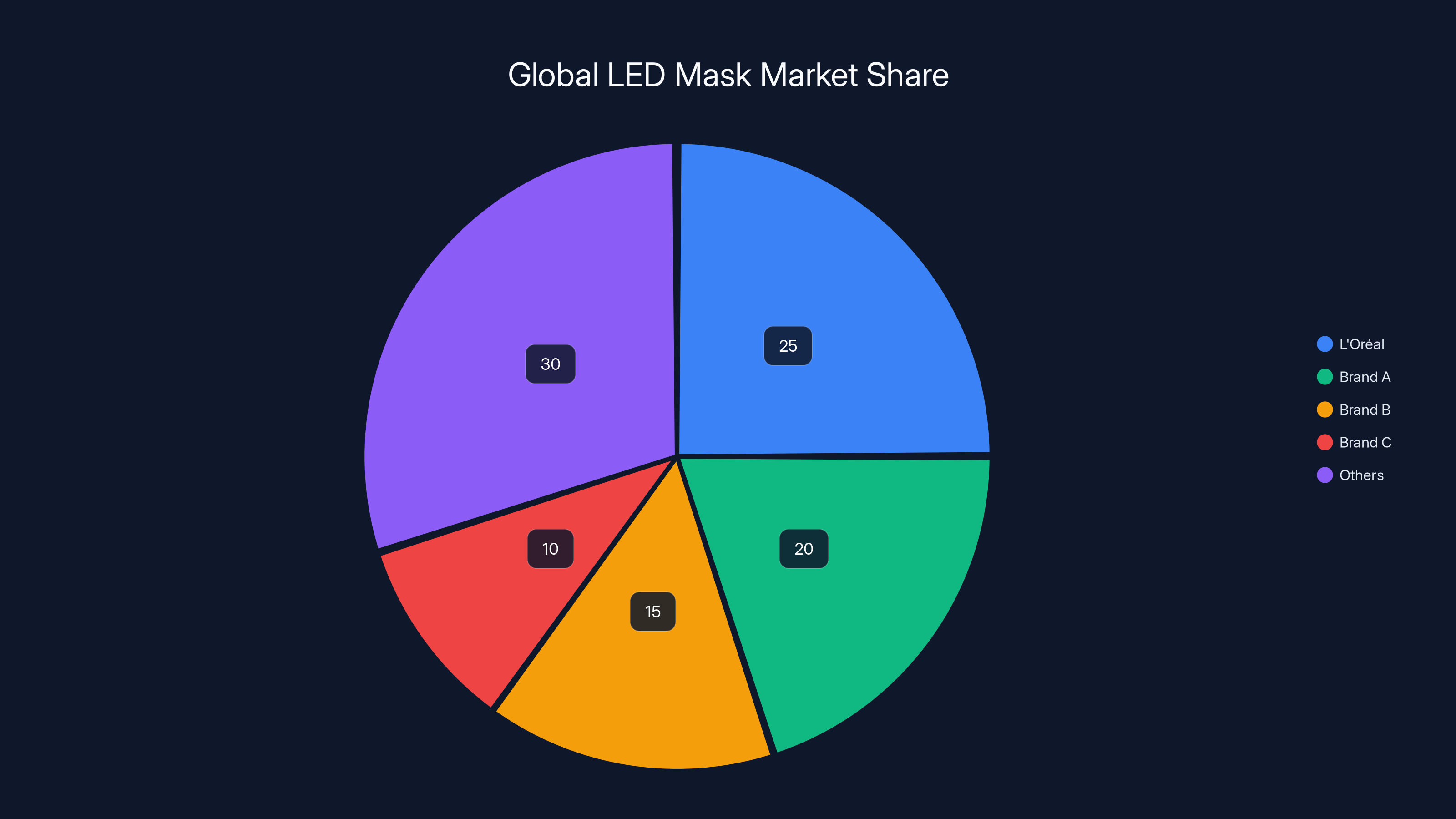 Global LED Mask Market Share