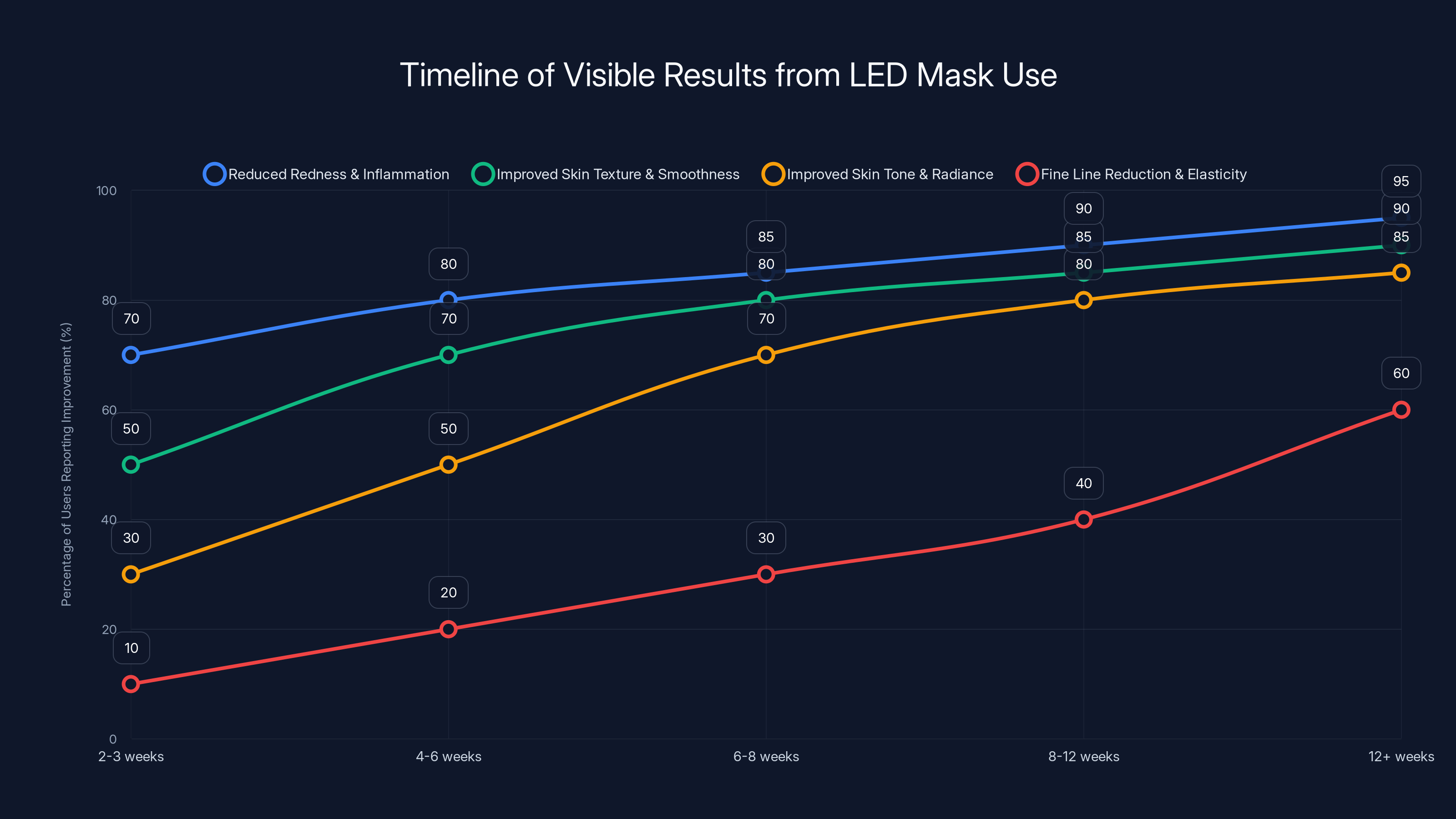 Timeline of Visible Results from LED Mask Use