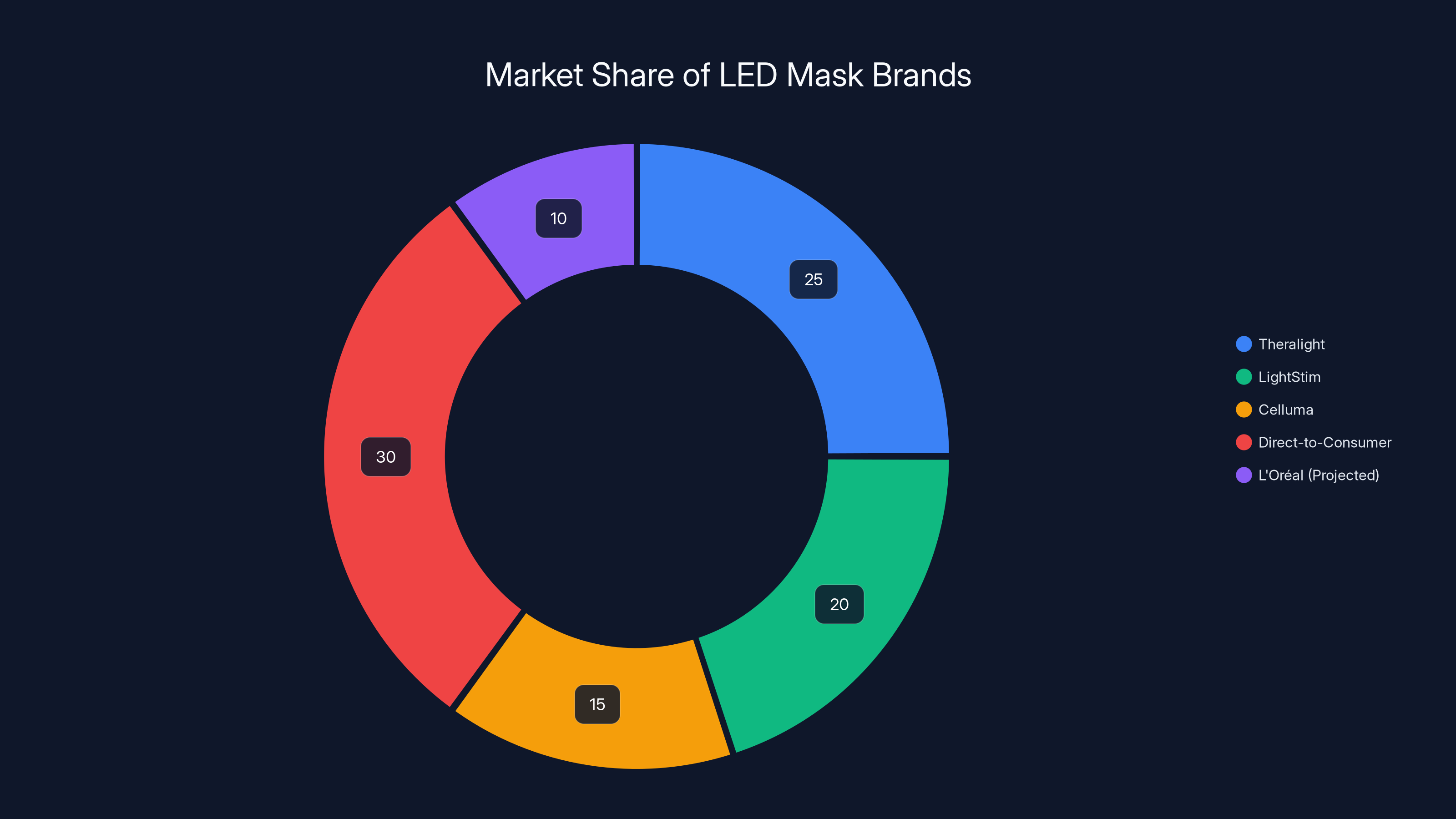 Market Share of LED Mask Brands