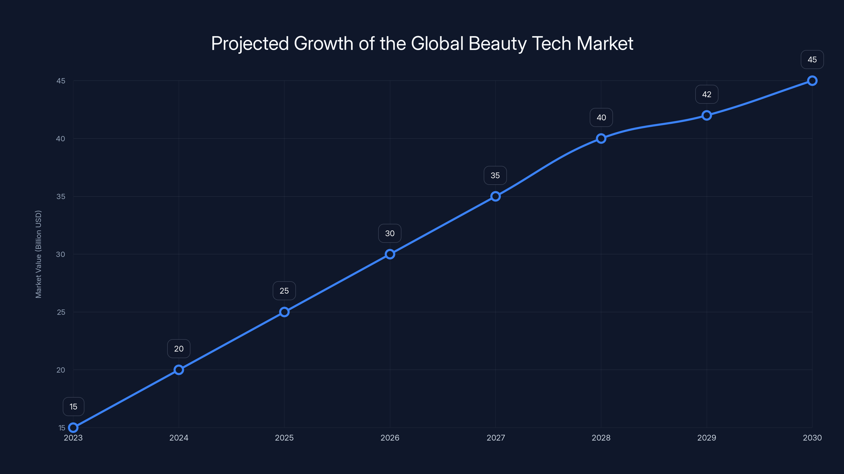 Projected Growth of the Global Beauty Tech Market