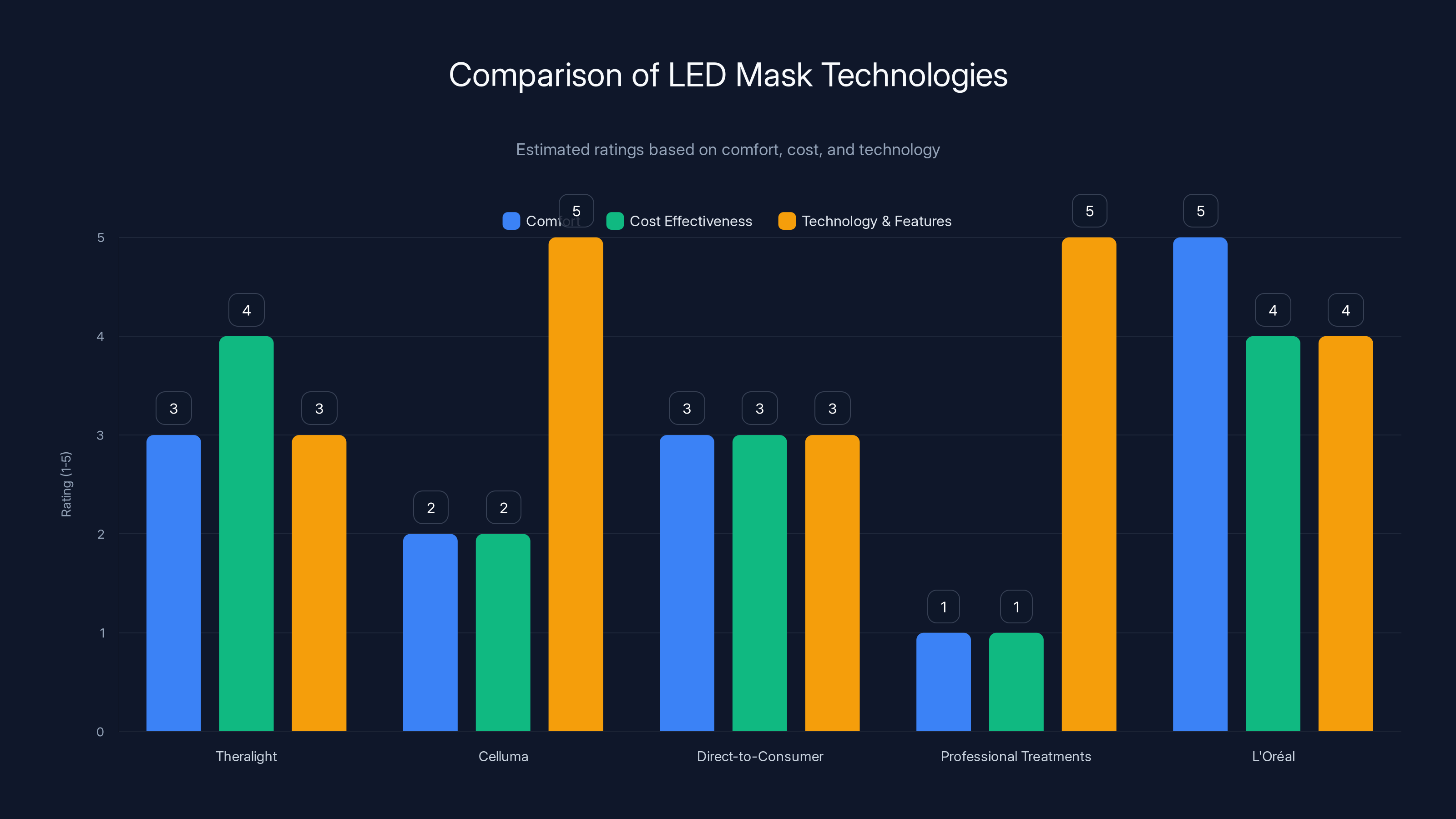 Comparison of LED Mask Technologies