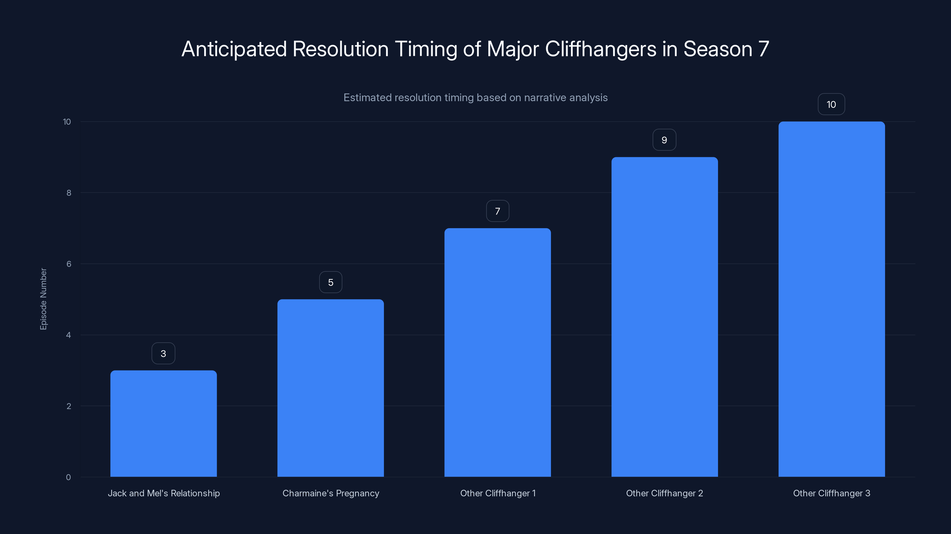 Anticipated Resolution Timing of Major Cliffhangers in Season 7