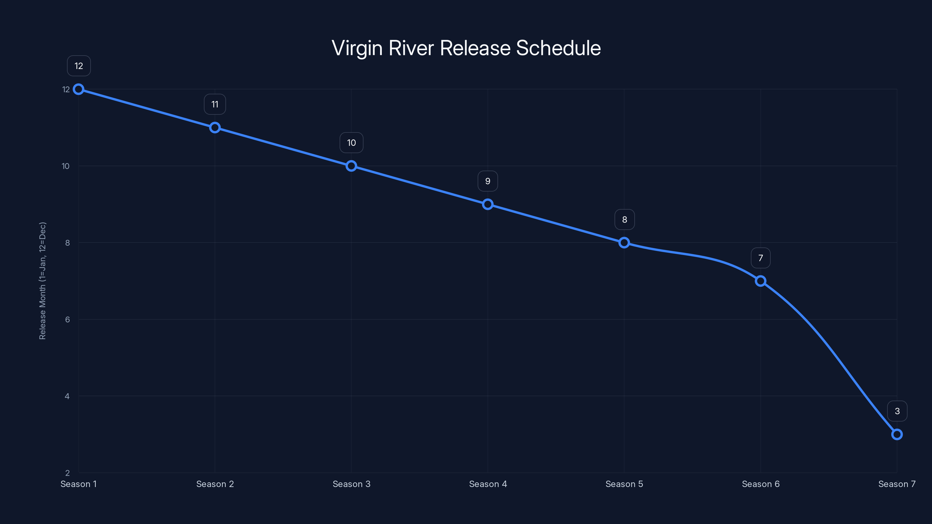 Virgin River Release Schedule