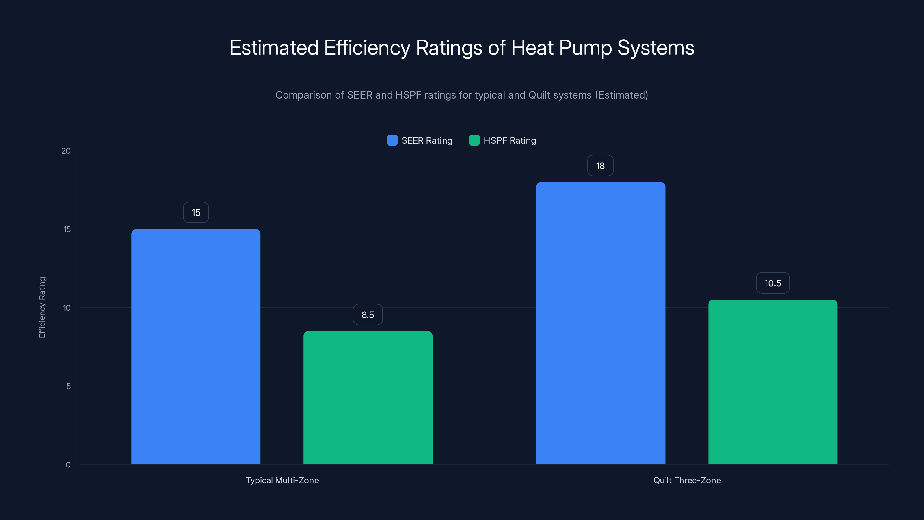 Estimated Efficiency Ratings of Heat Pump Systems