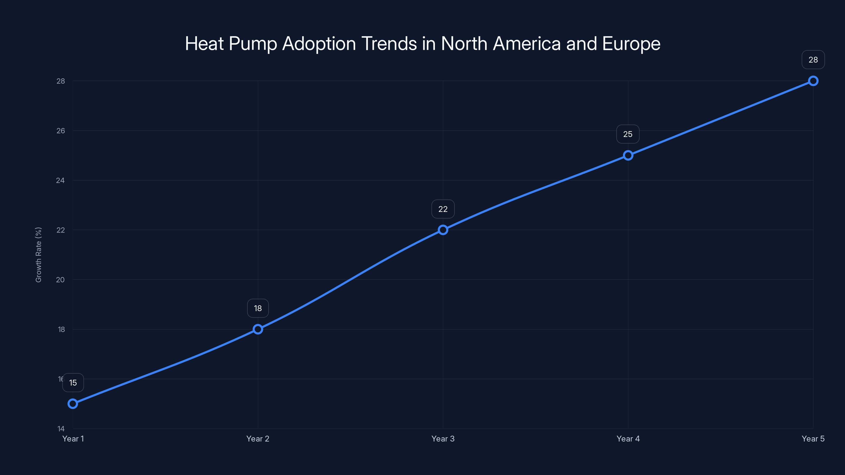 Heat Pump Adoption Trends in North America and Europe