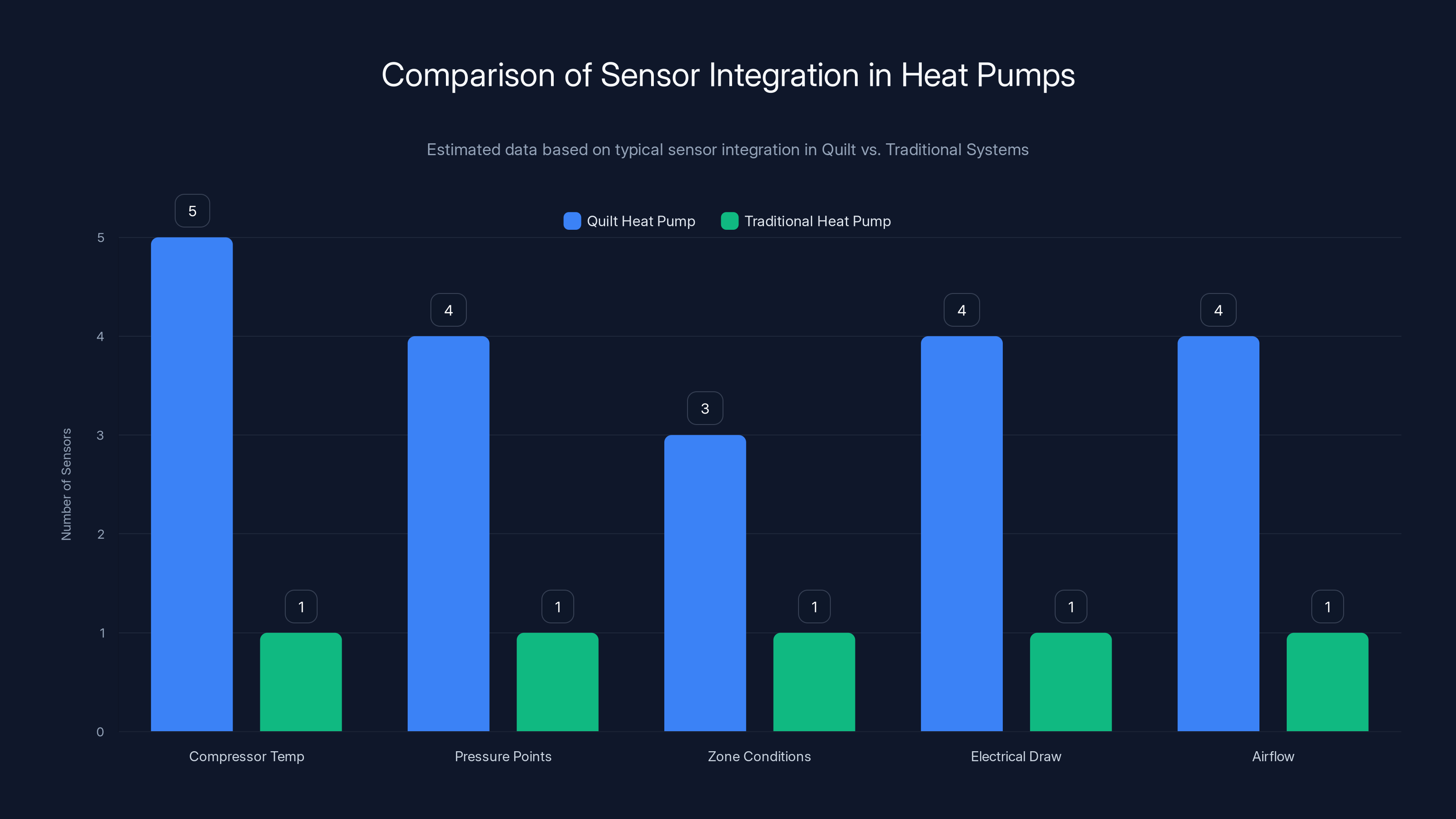 Comparison of Sensor Integration in Heat Pumps