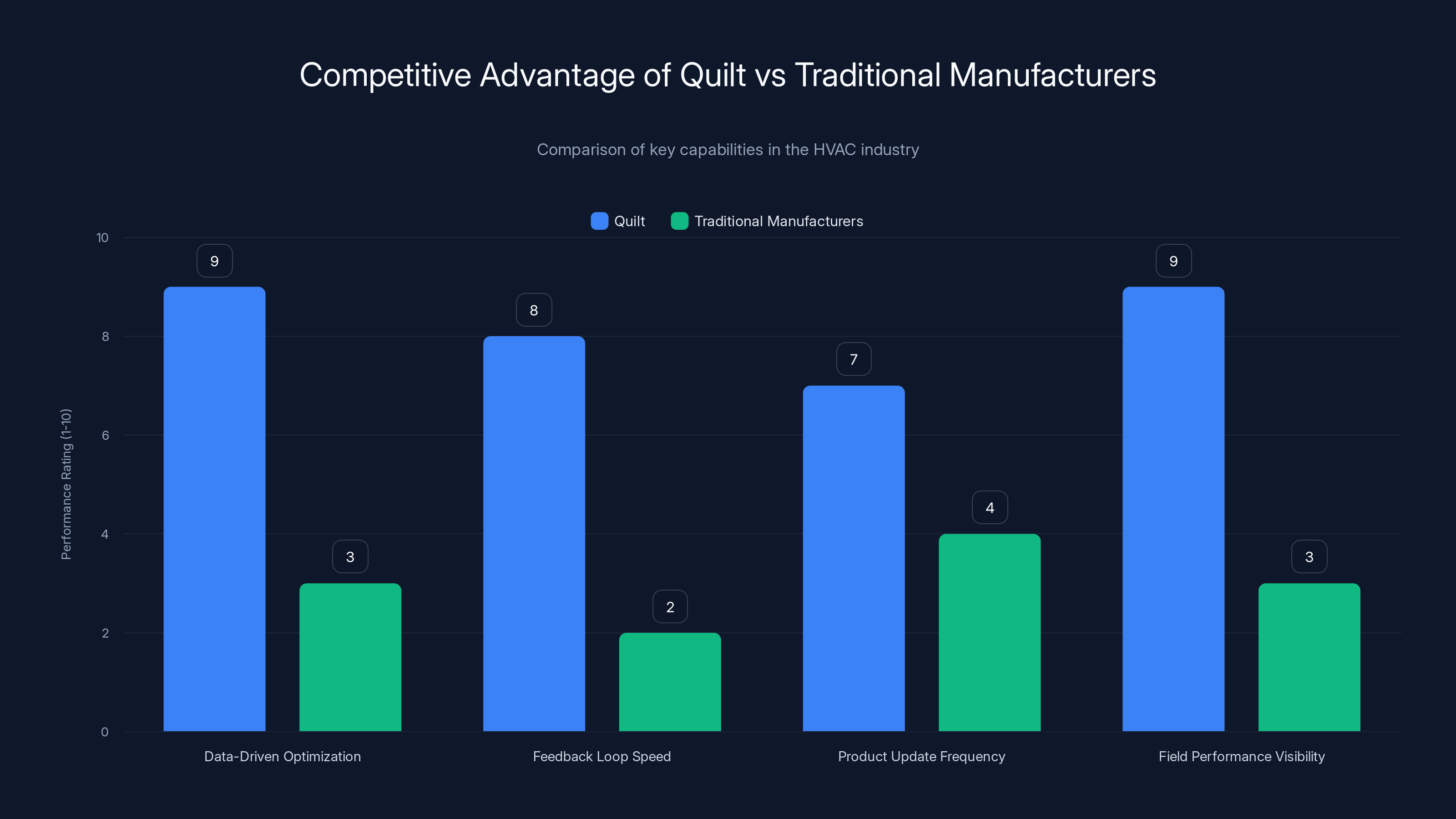 Competitive Advantage of Quilt vs Traditional Manufacturers