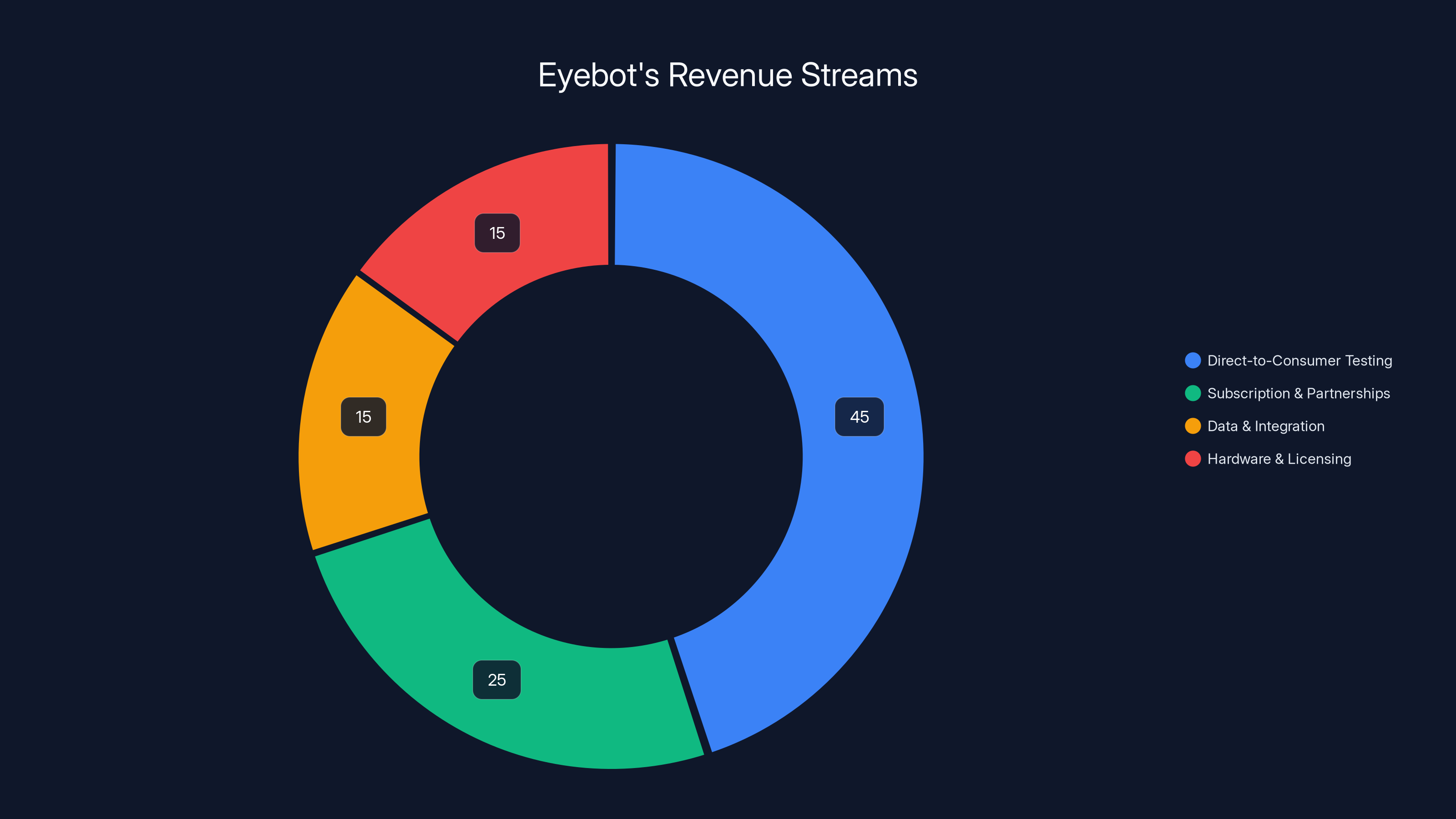 Eyebot's Revenue Streams