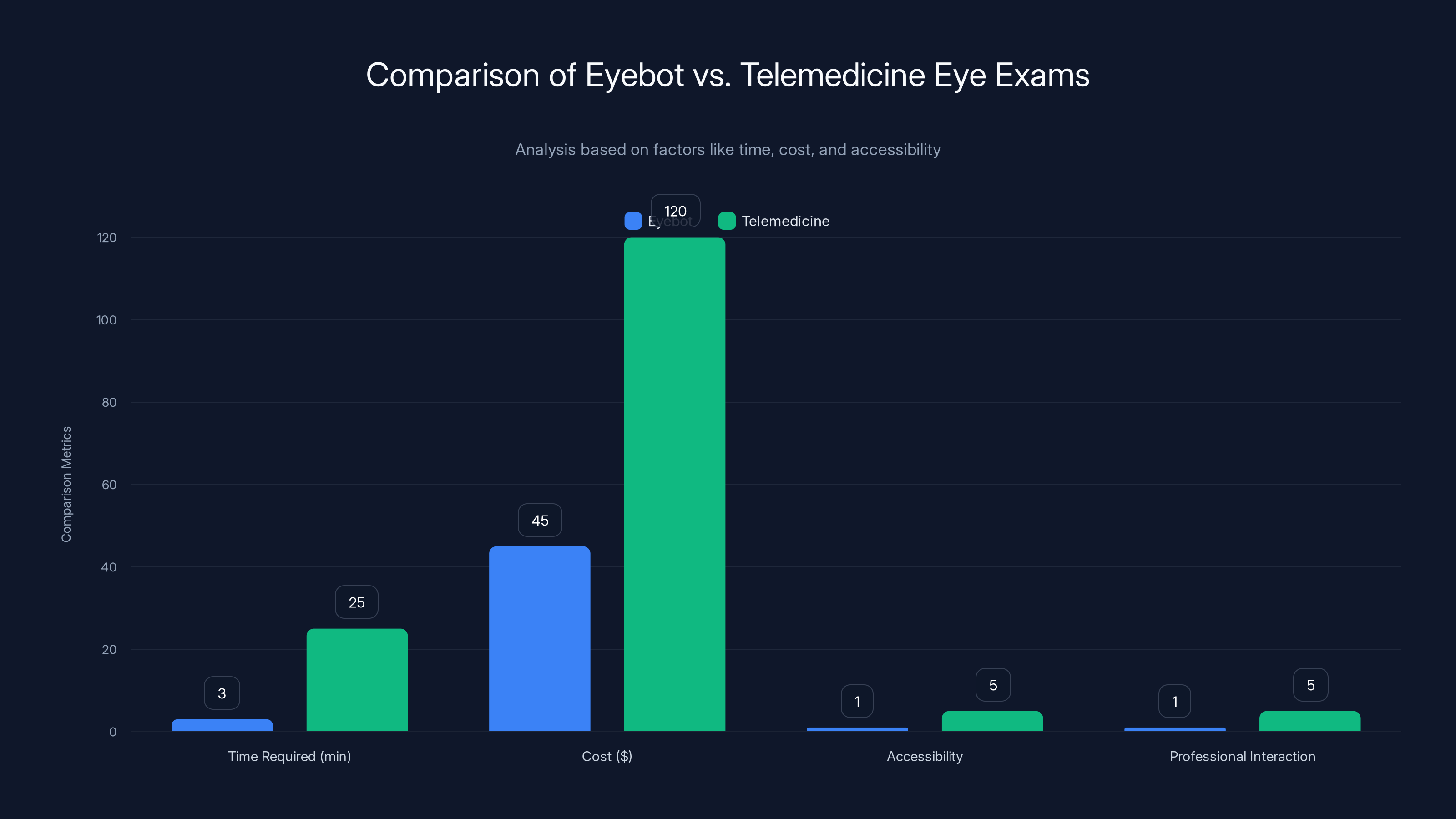 Comparison of Eyebot vs. Telemedicine Eye Exams